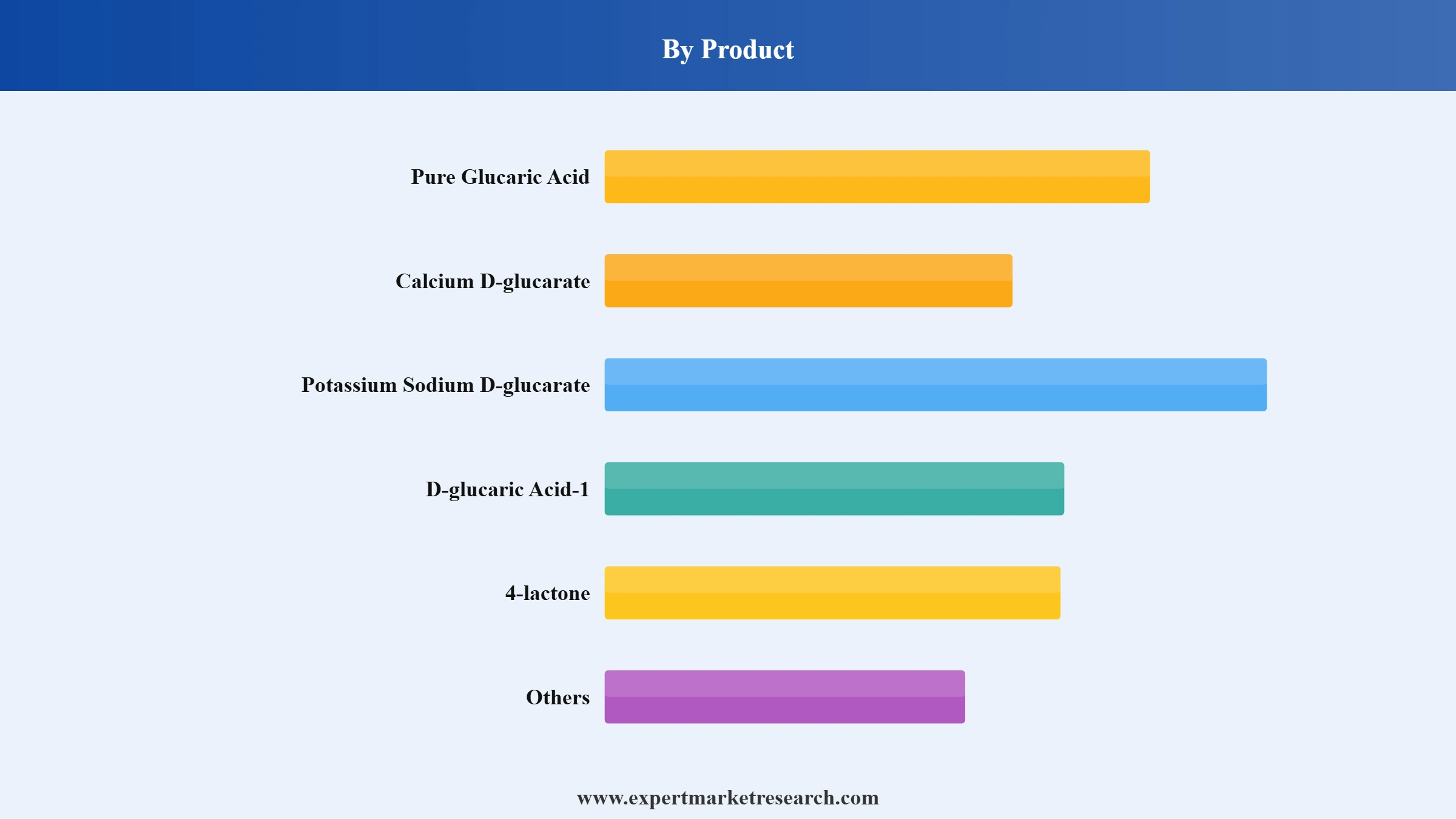 Glucaric Acid Market Segment Product