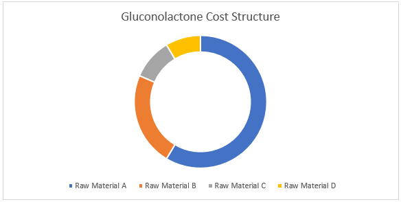 Gluconolactone Procurement Intelligence Report