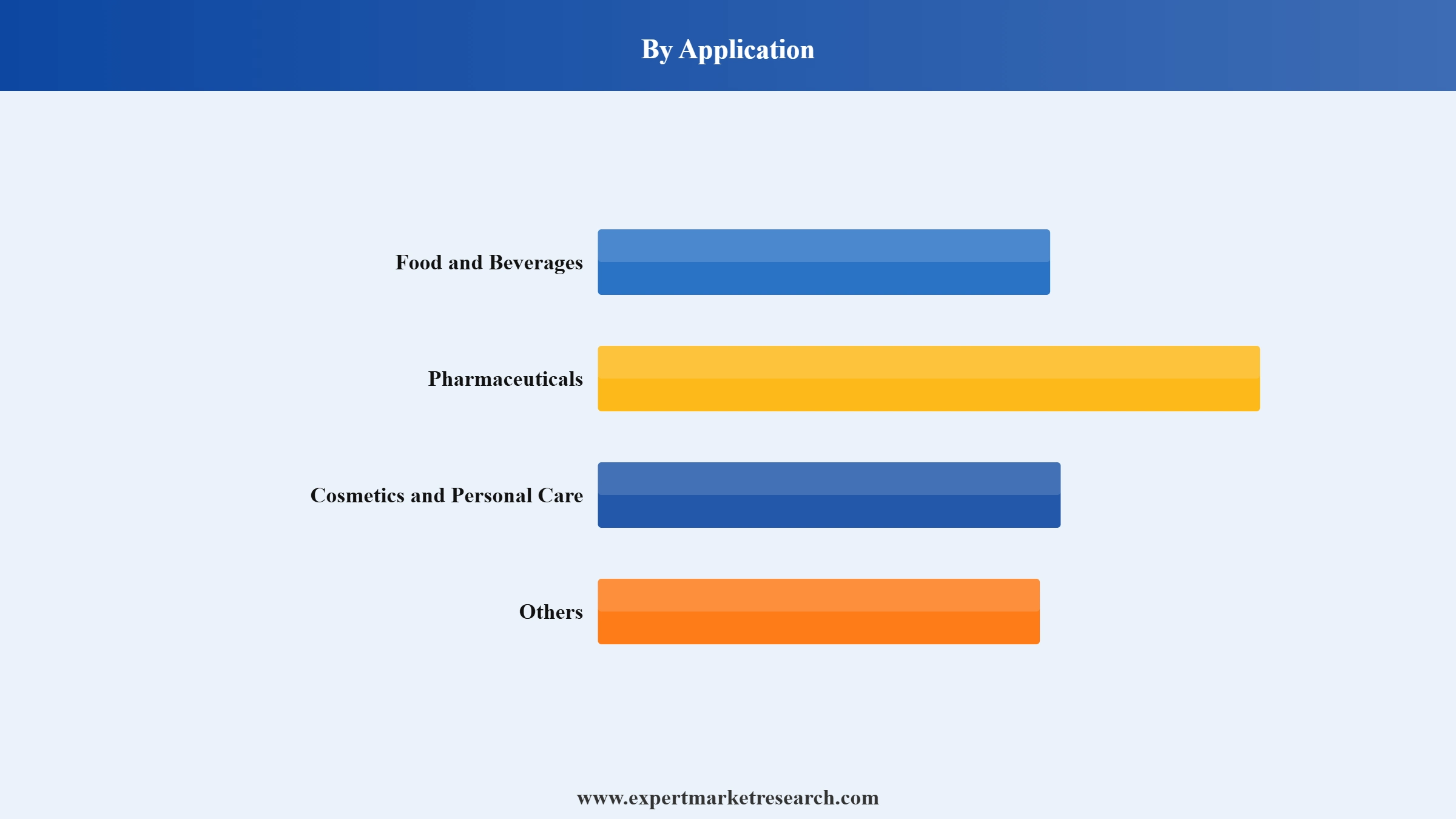Glucose Market Segment Application