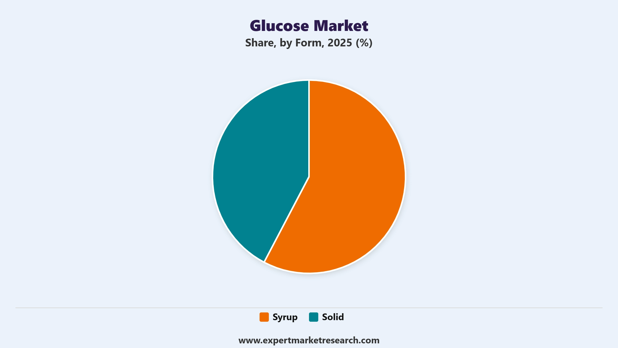Glucose Market Segment Form