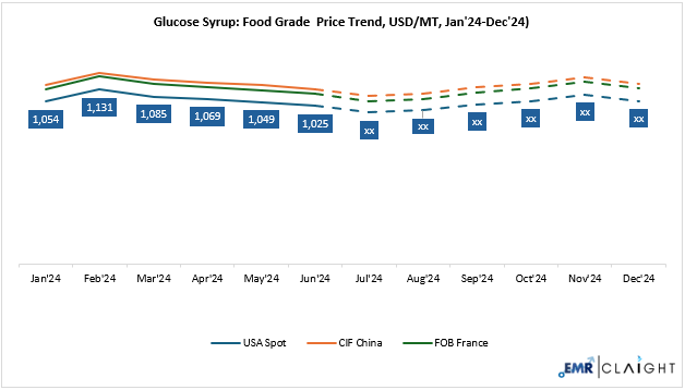 Glucose Syrup Price Forecast
