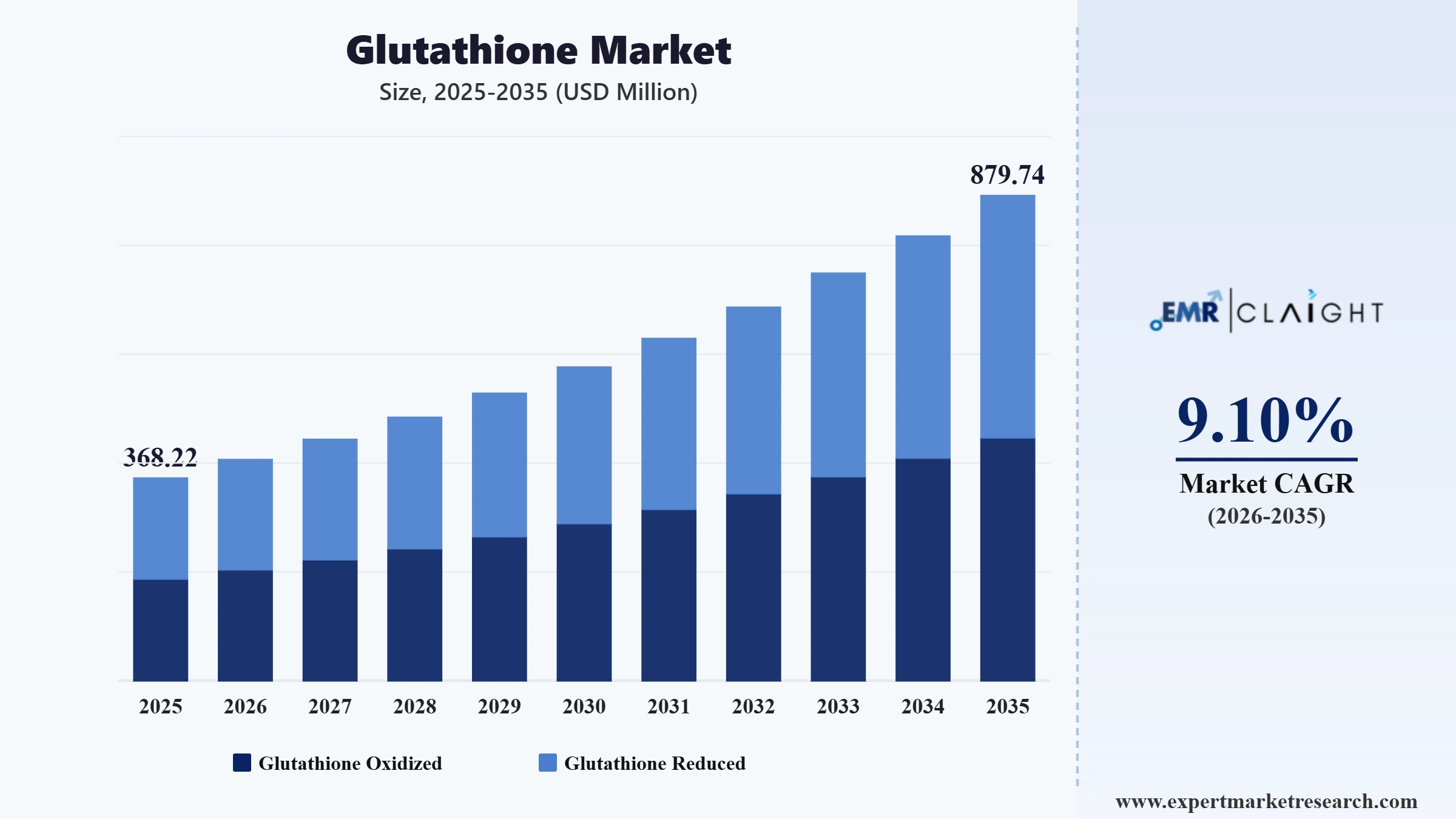 Glutathione Market Graph
