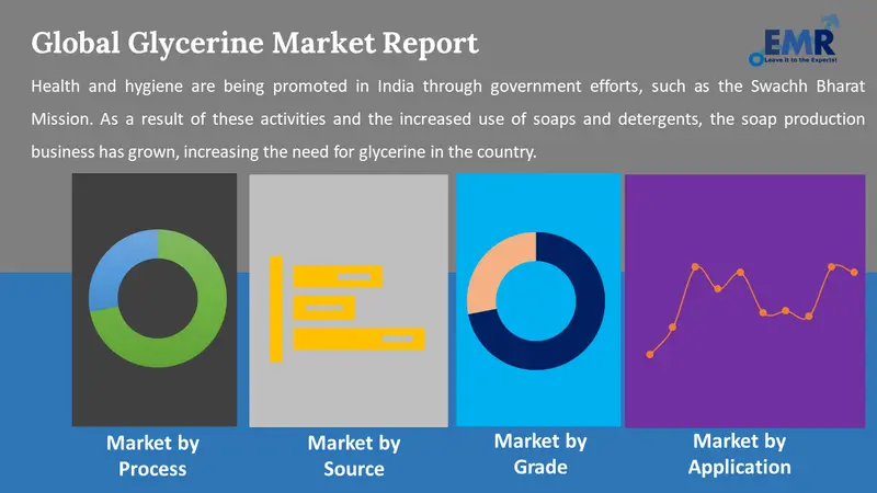 glycerine market by segments