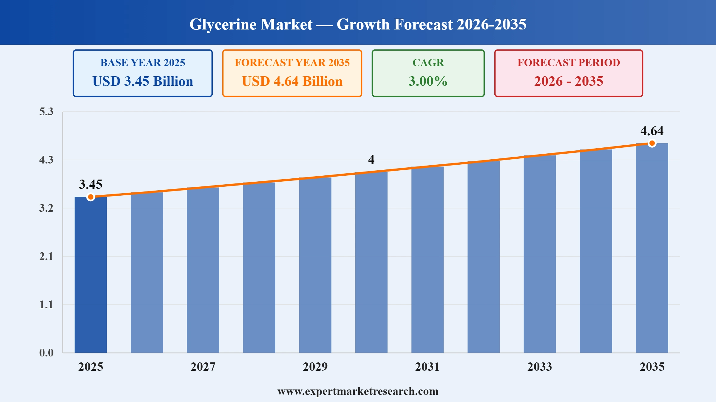 Glycerine Market Graph