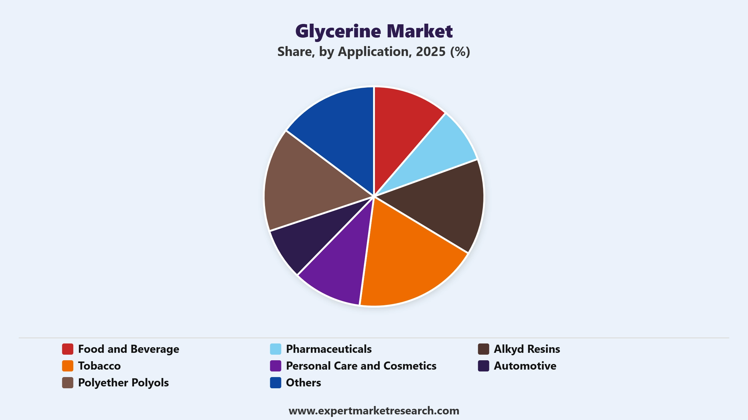 Glycerine Market Segment Application