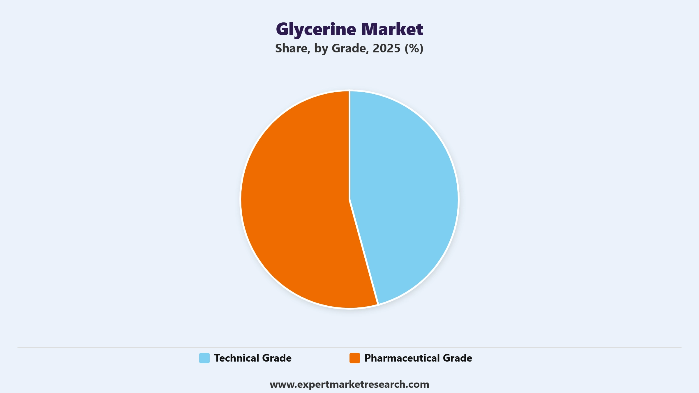 Glycerine Market Segment Grade