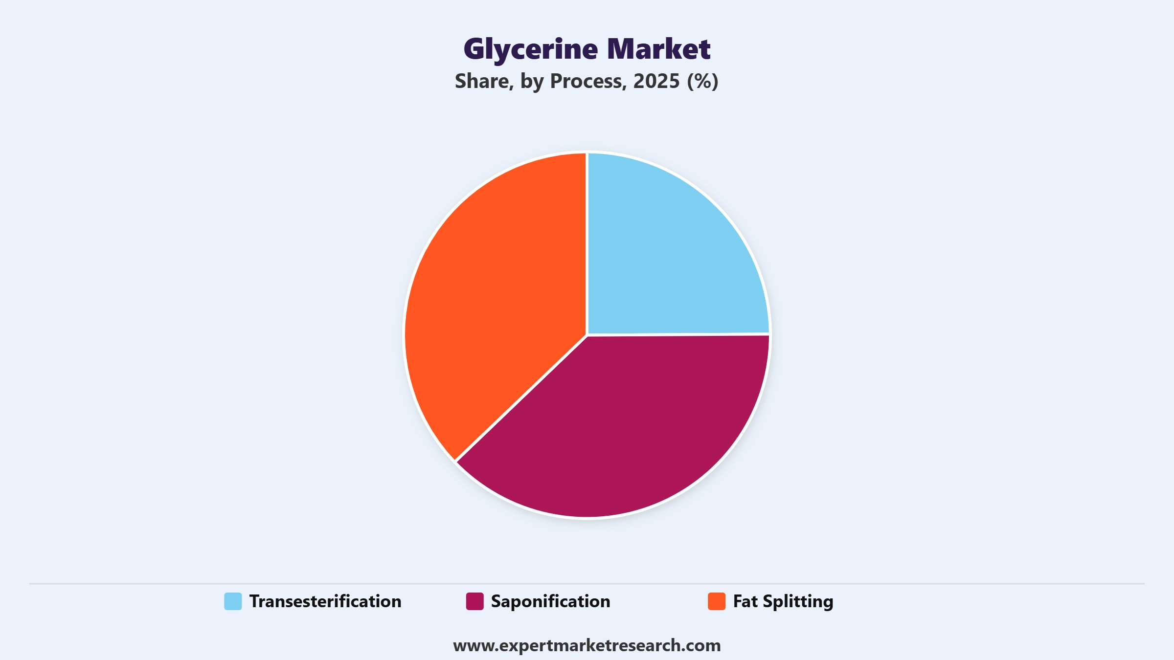 Glycerine Market Segment Process
