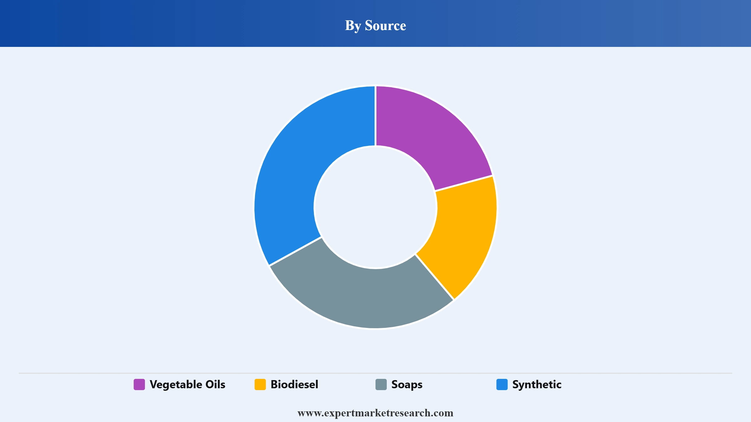 Glycerine Market Segment Source