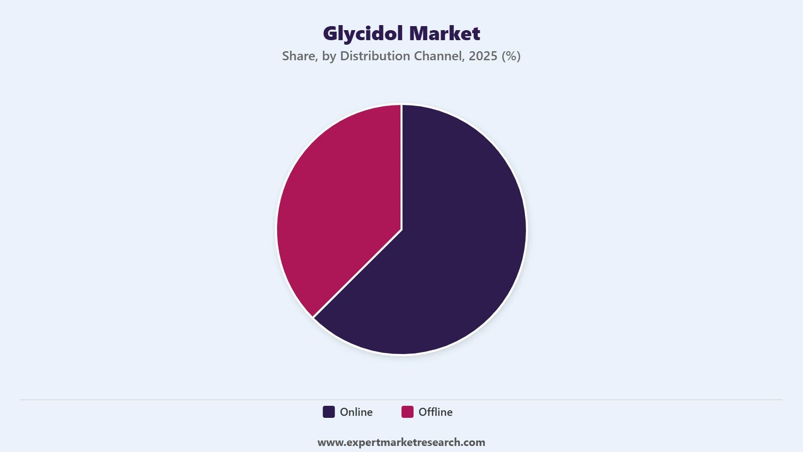 Glycidol Market Segment Distribution Channel