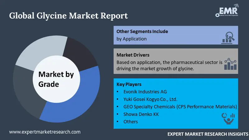 glycine market by segments