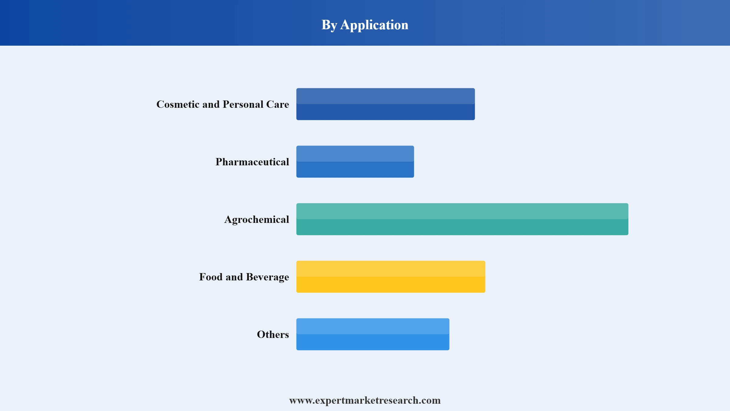 Glycine Market Segment Application