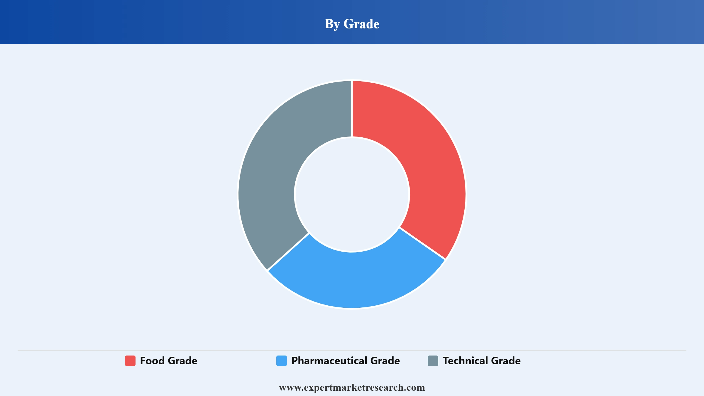 Glycine Market Segment Grade