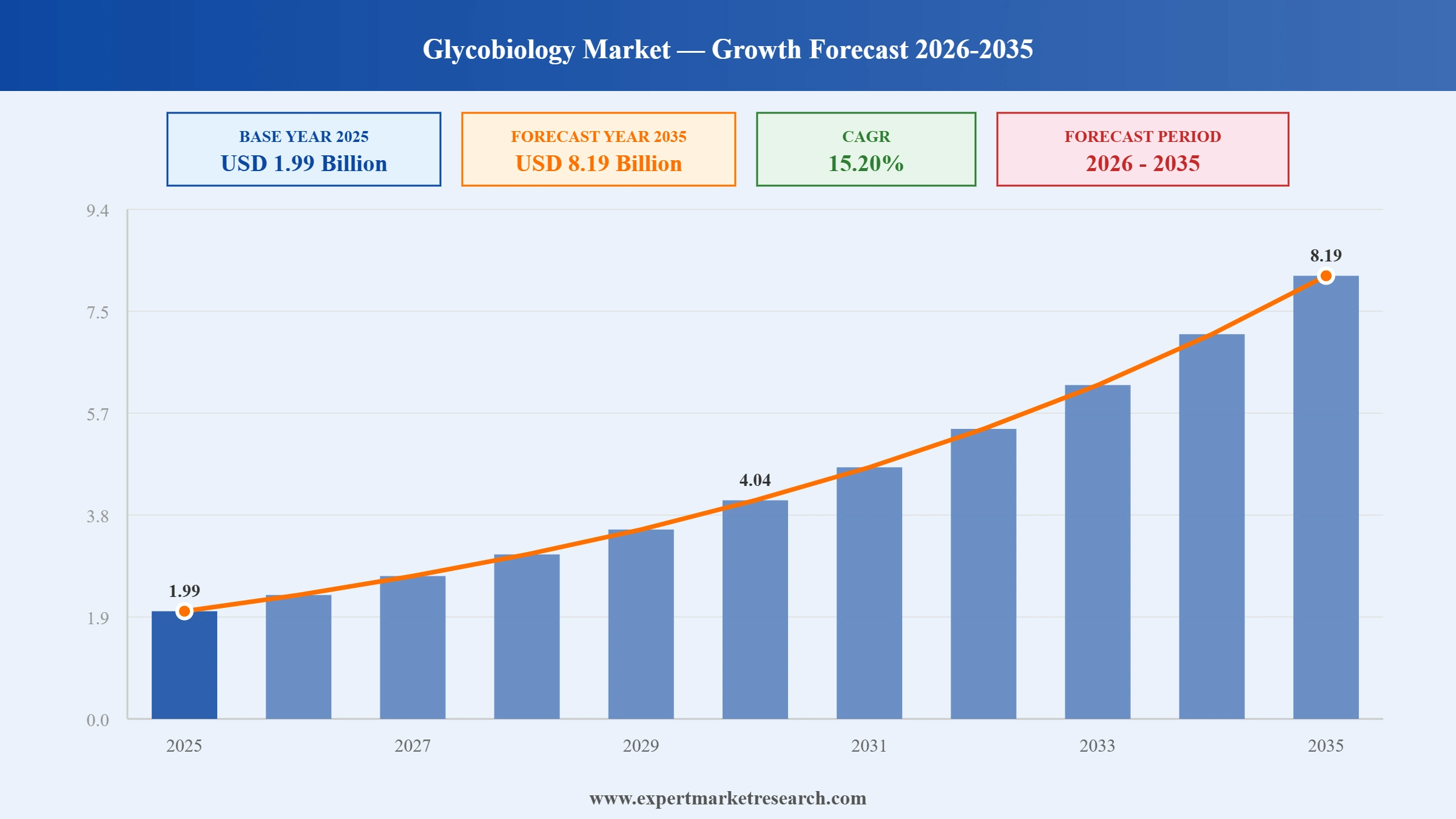 Glycobiology Market Graph