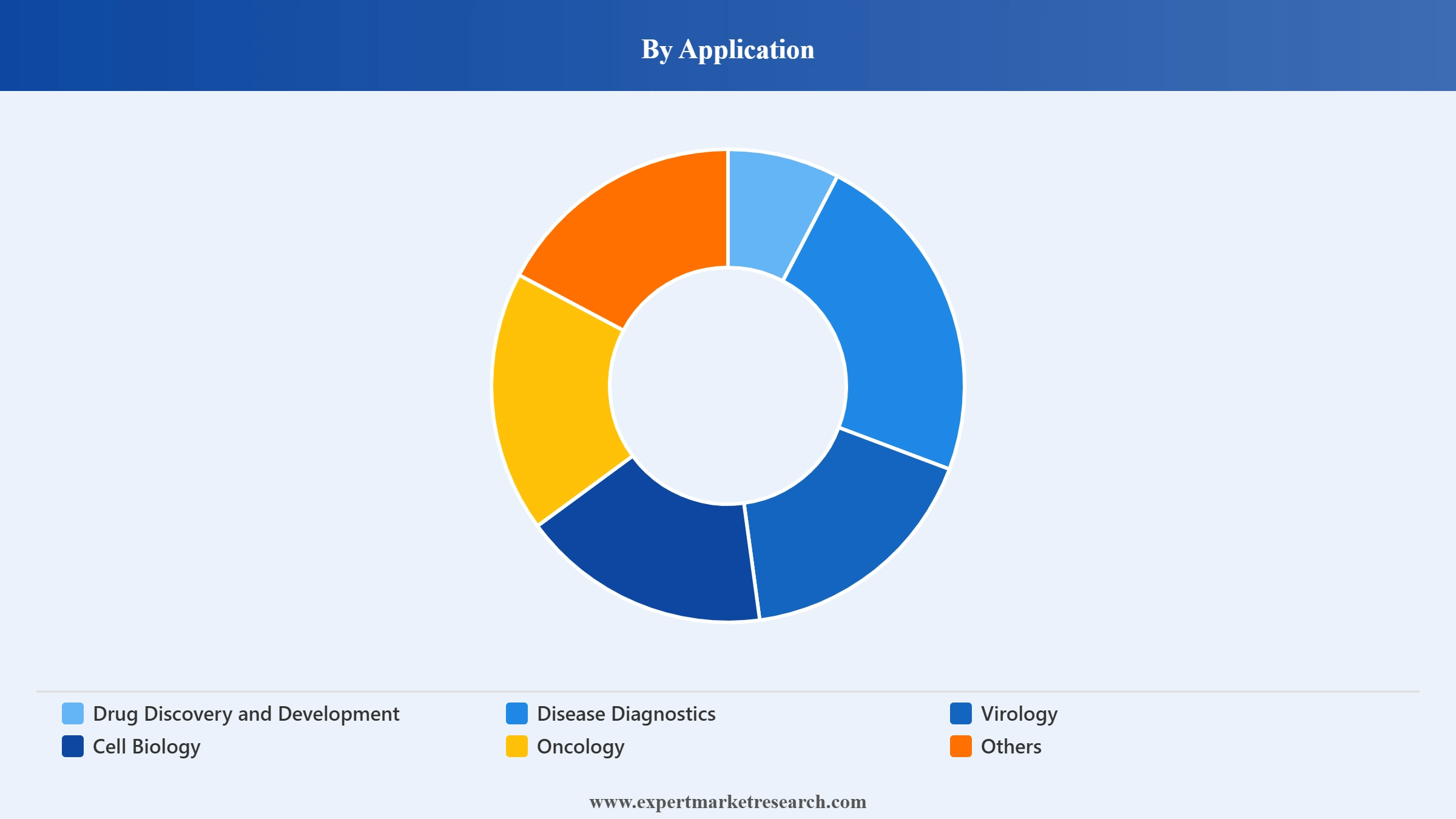 Glycobiology Market Segment Application