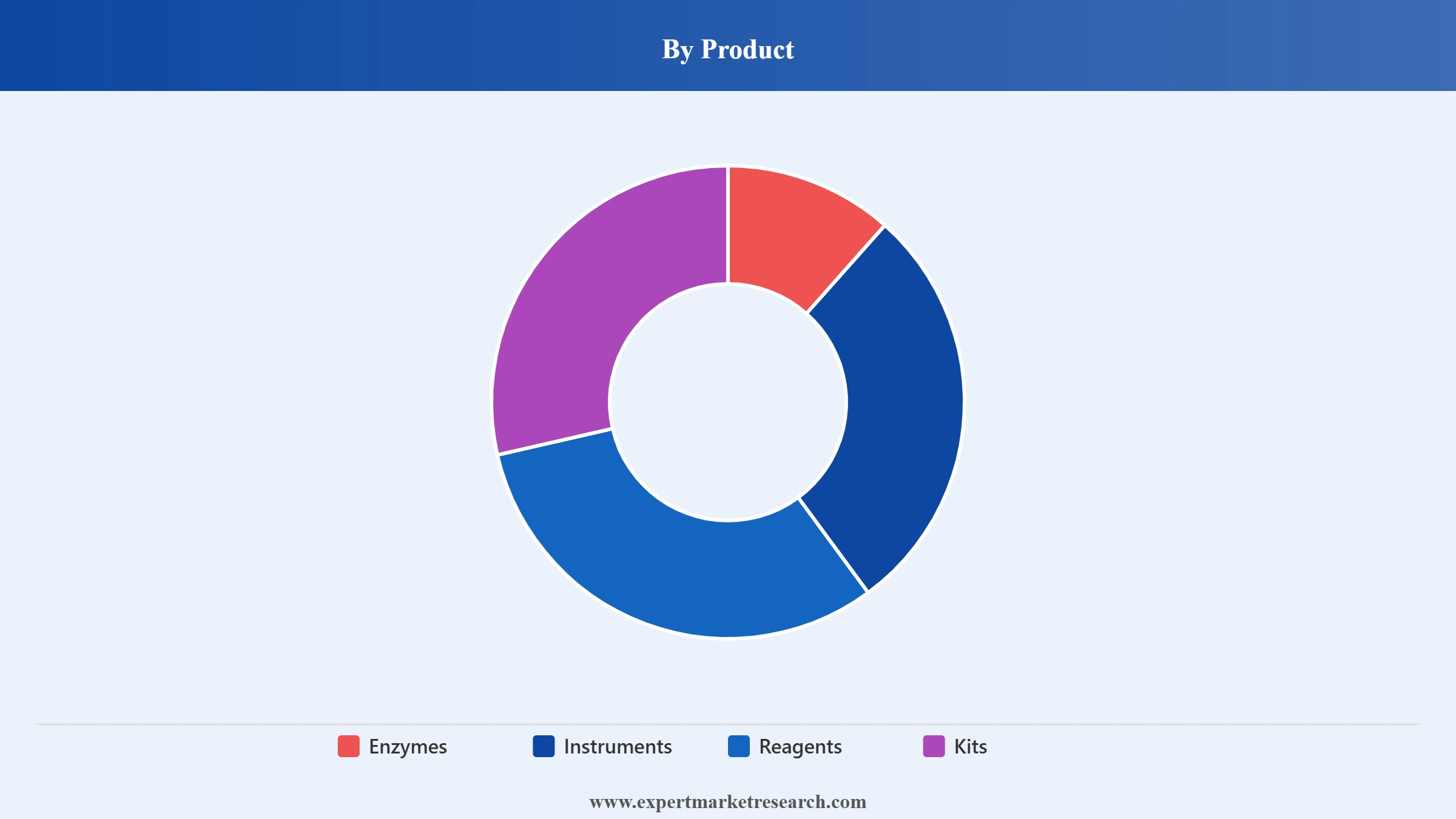 Glycobiology Market Segment Product