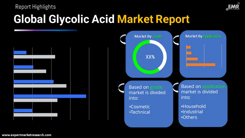 Glycolic Acid Market By Segments