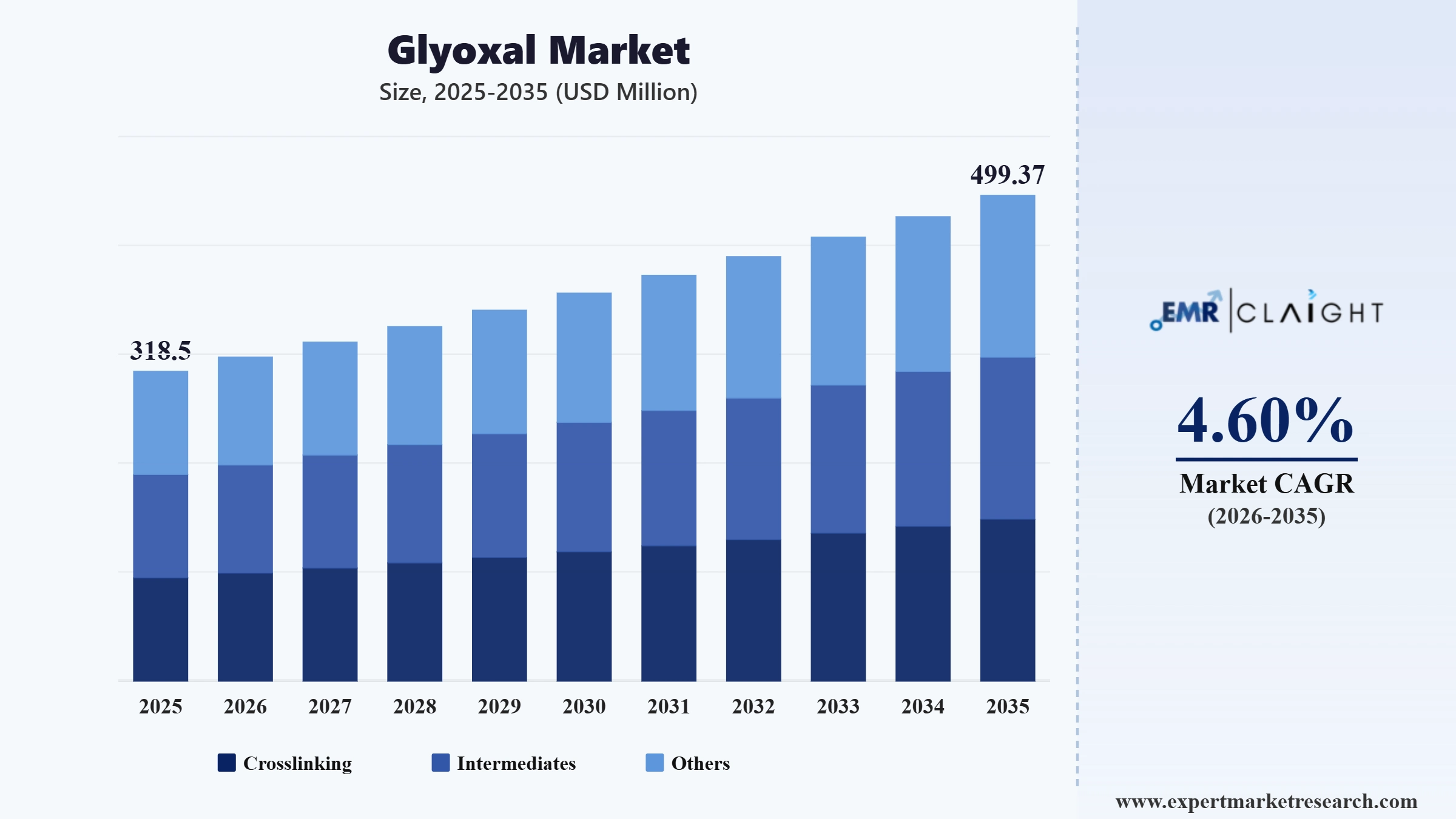 Glyoxal Market Graph