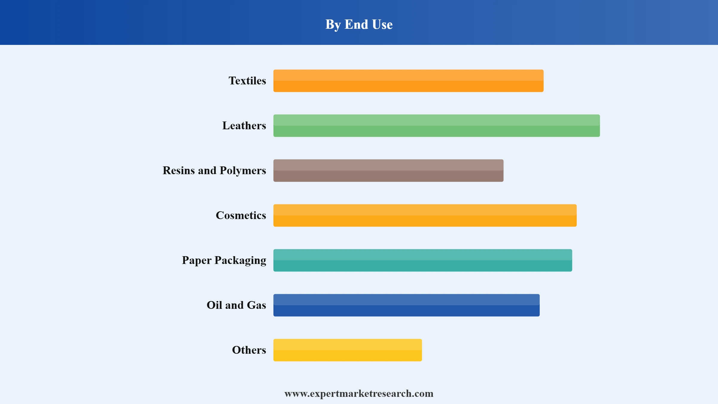 Glyoxal Market Segment End Use
