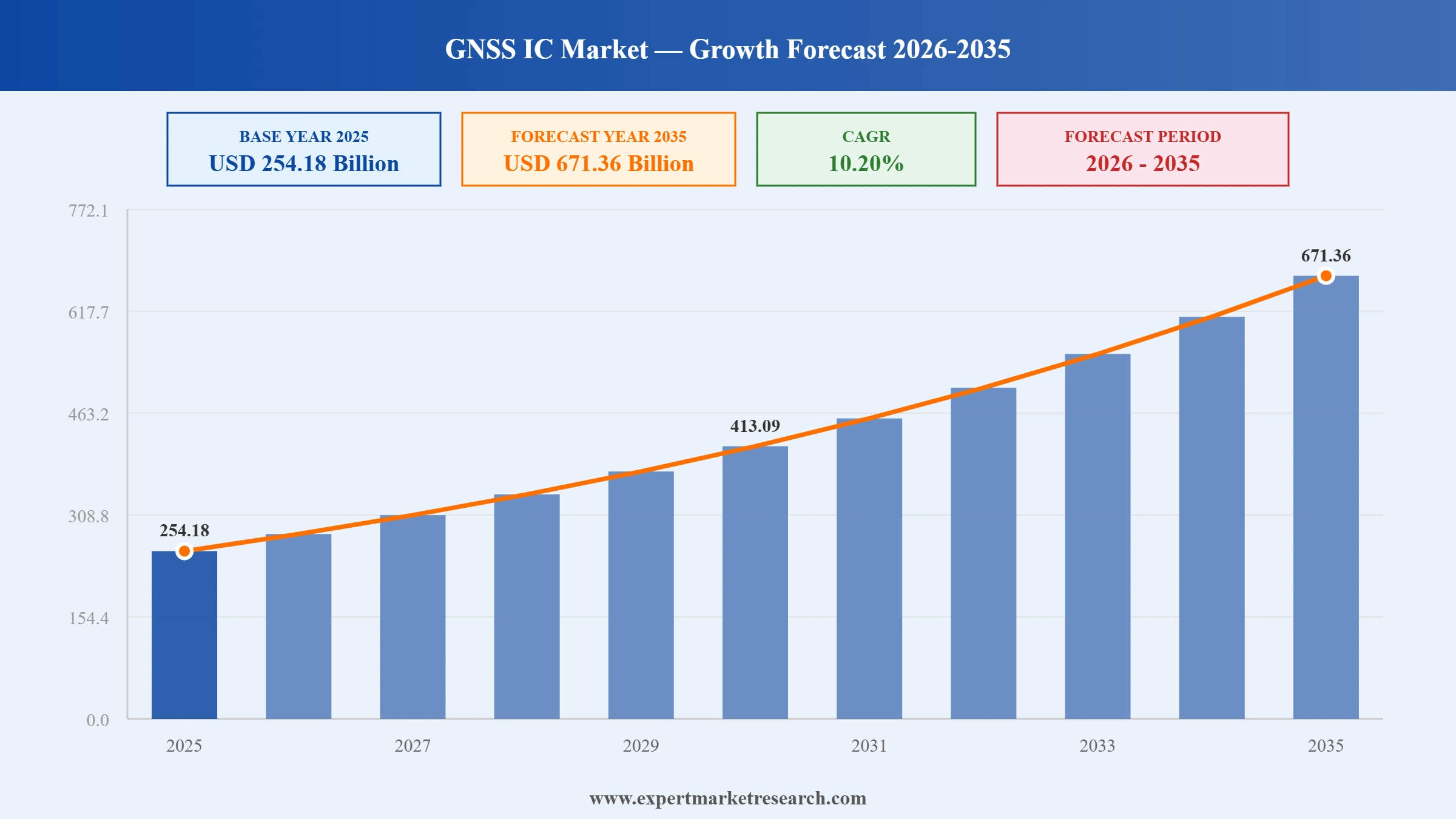 GNSS IC Market Graph
