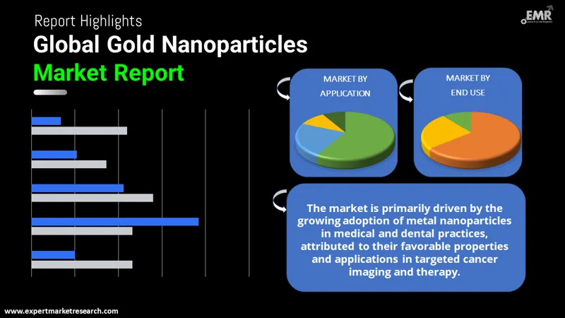 Global Gold Nanoparticles Market