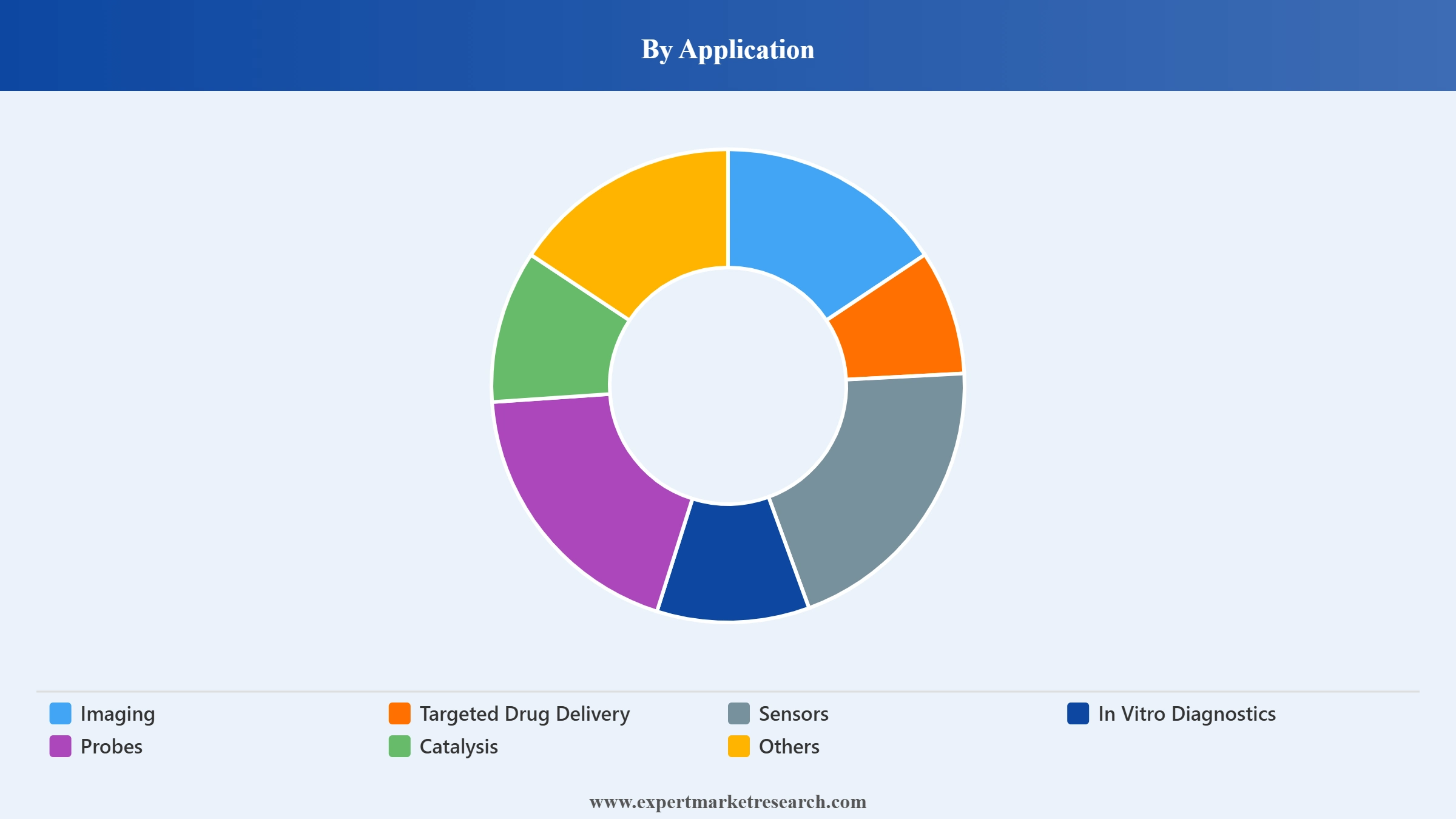 Gold Nanoparticles Market Segment Application