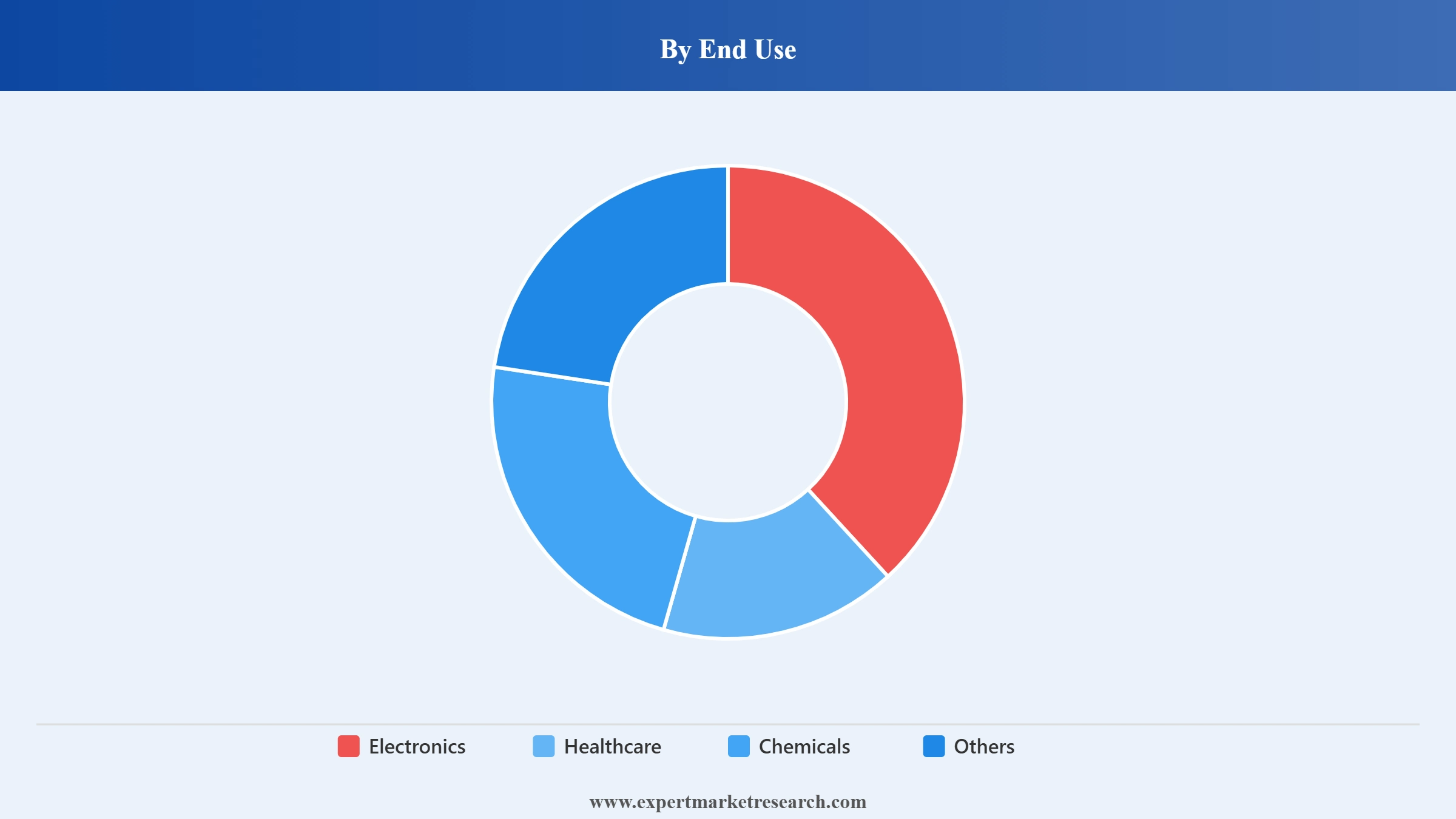 Gold Nanoparticles Market Segment End Use