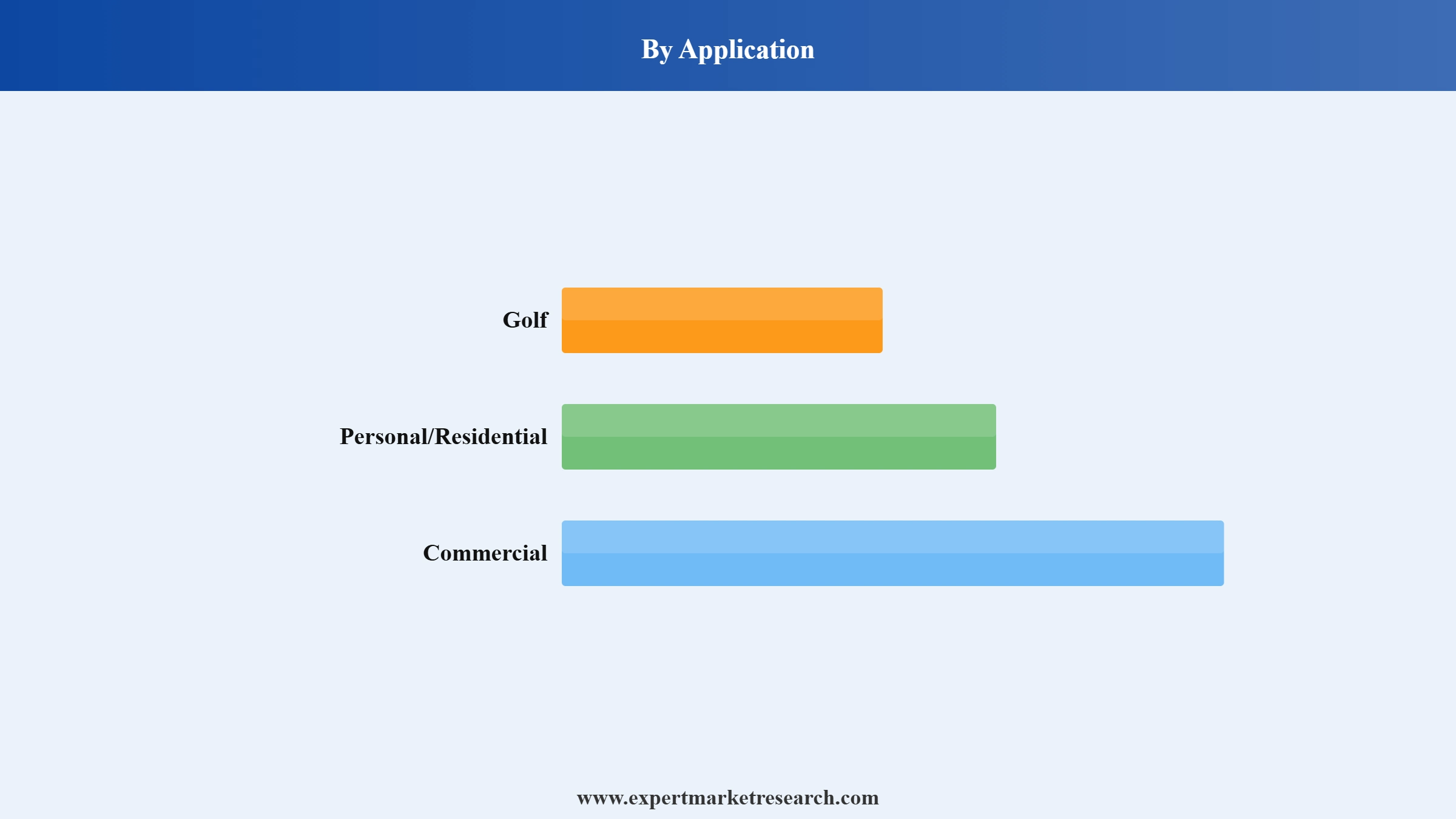 Golf Cart Market Segment Application
