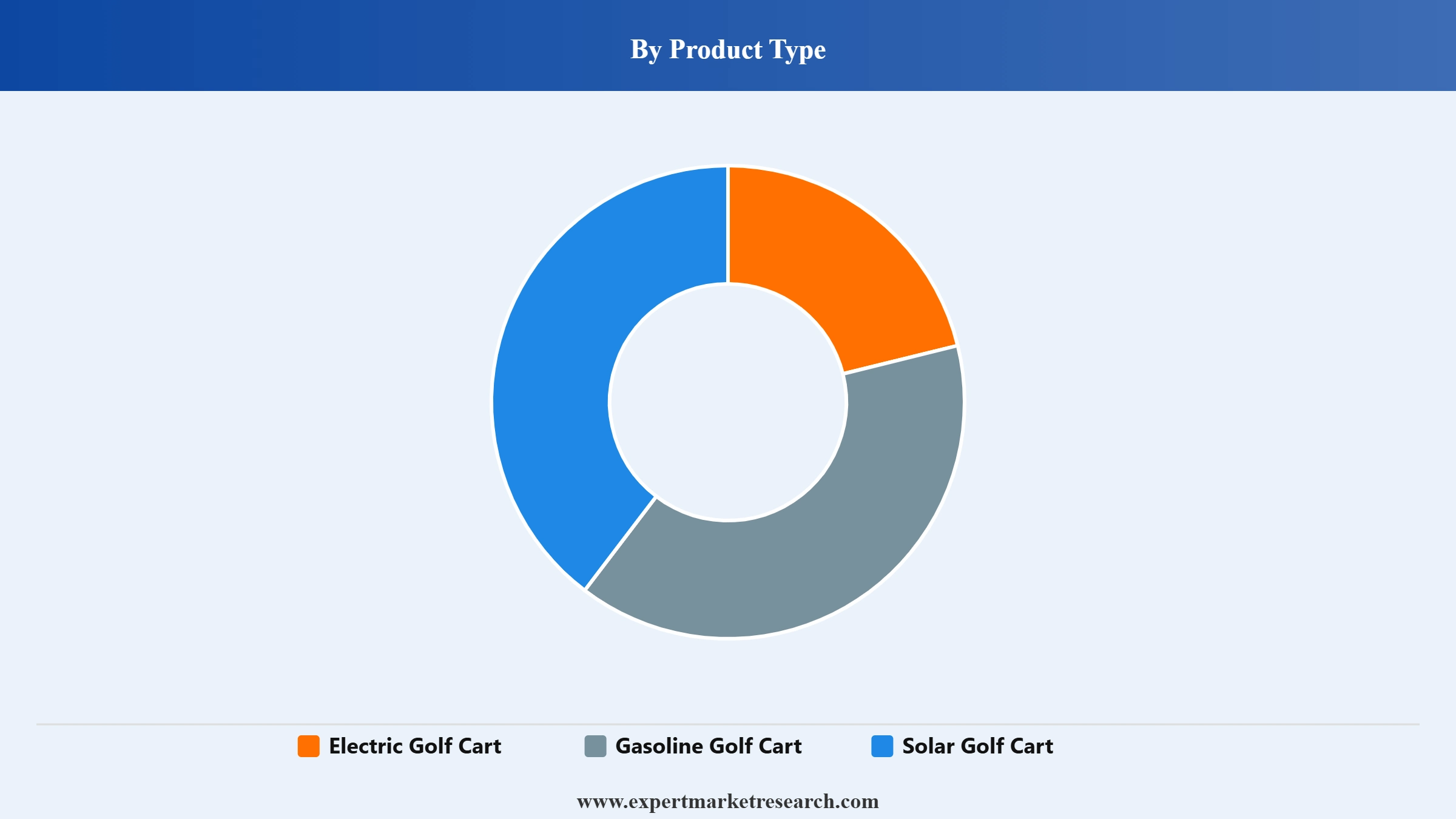 Golf Cart Market Segment Product Type