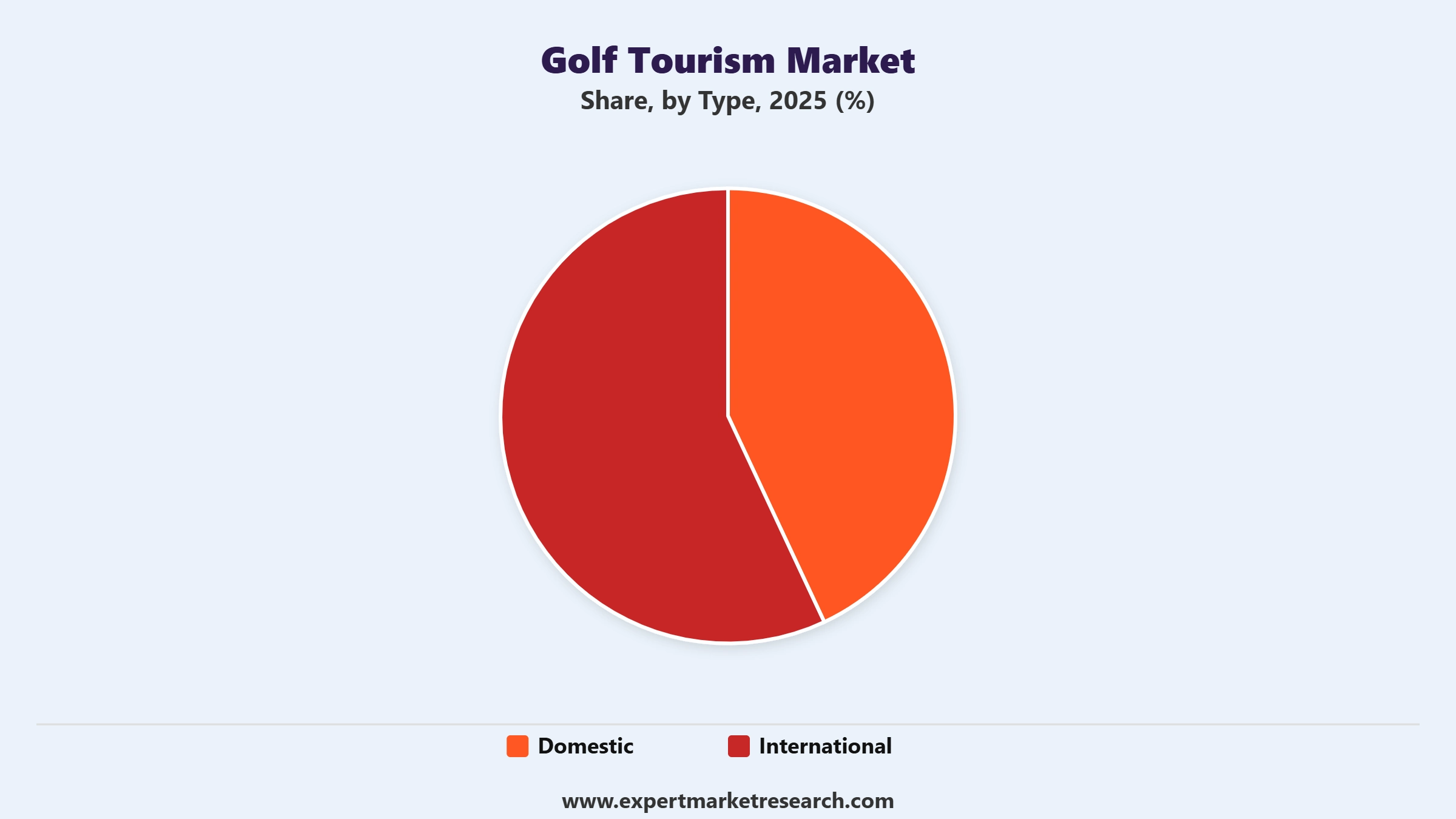 Golf Tourism Market Segment Type