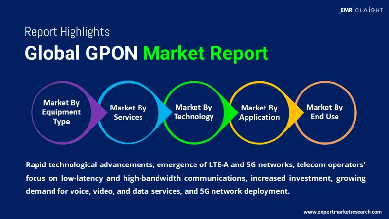 Global GPON Market