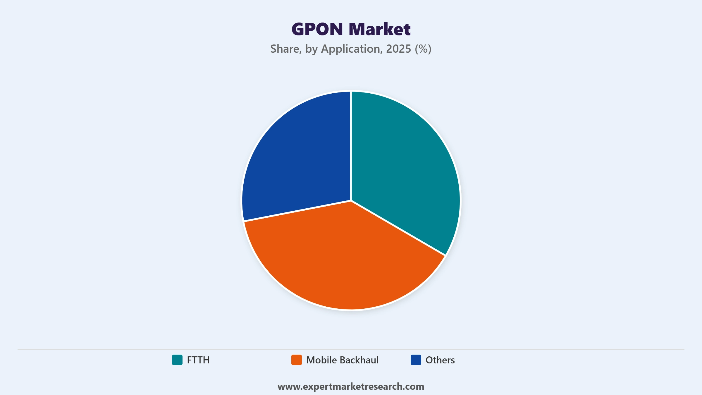 GPON Market Segment Application