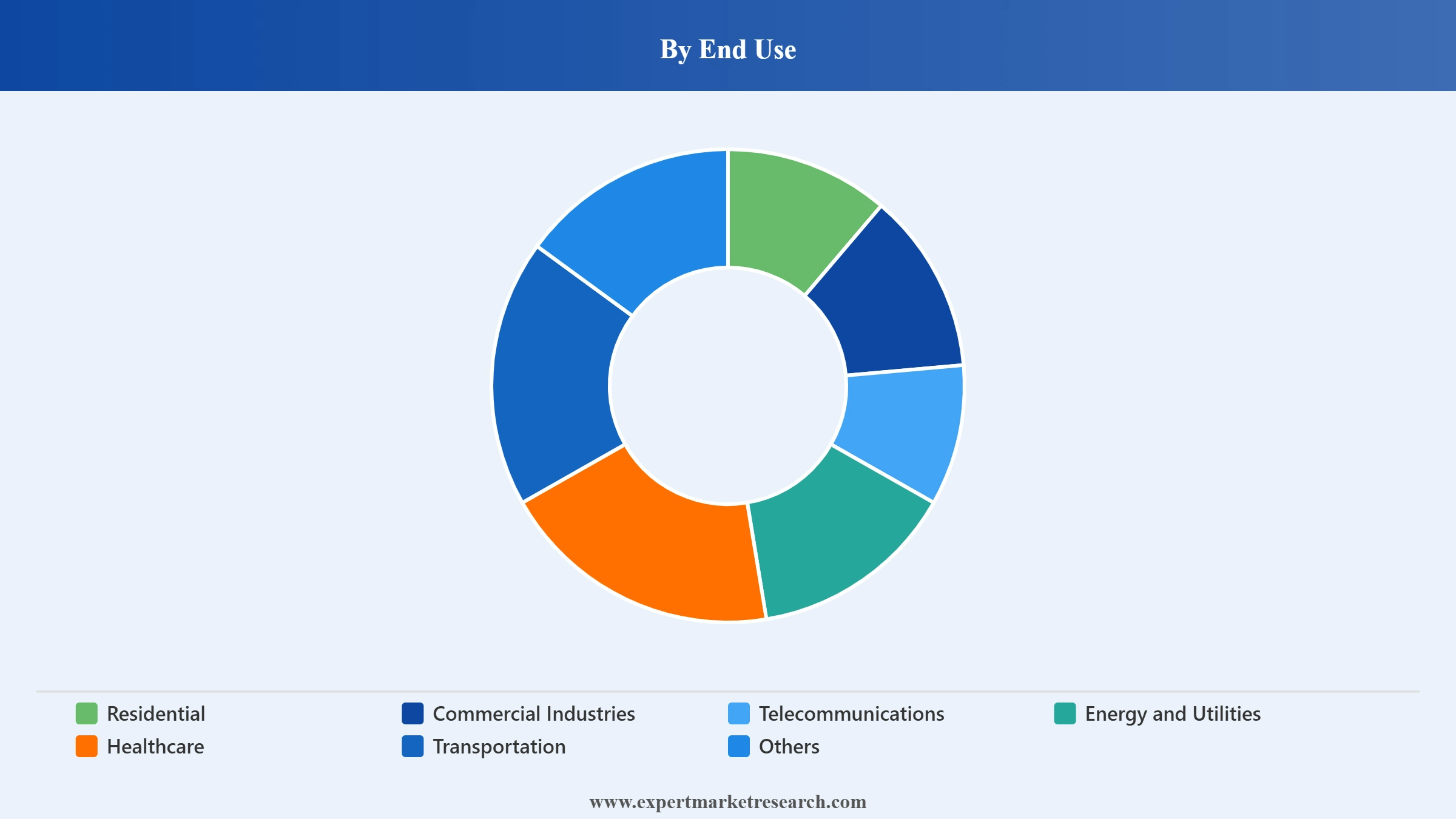 GPON Market Segment End Use