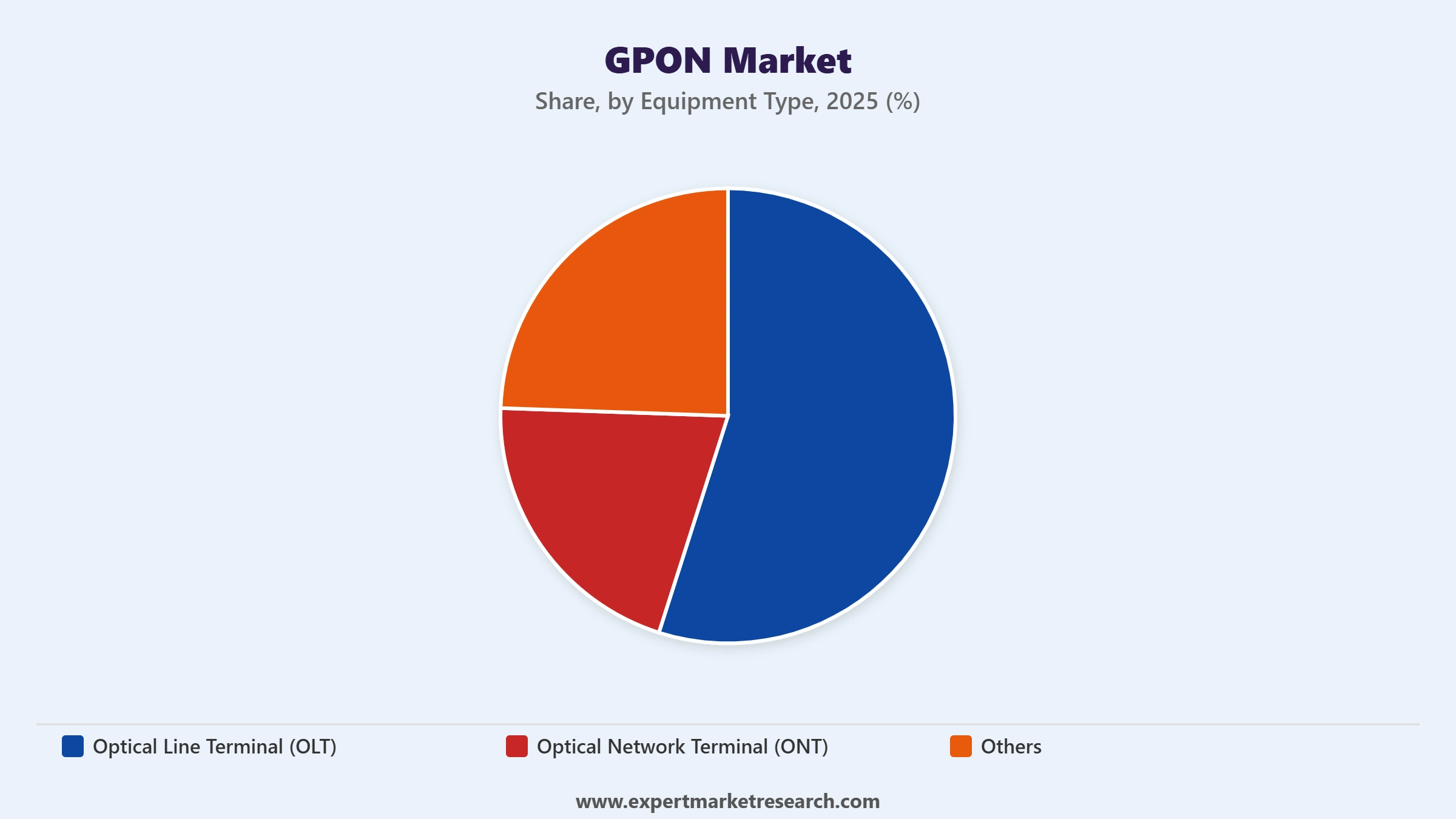 GPON Market Segment Equipment Type