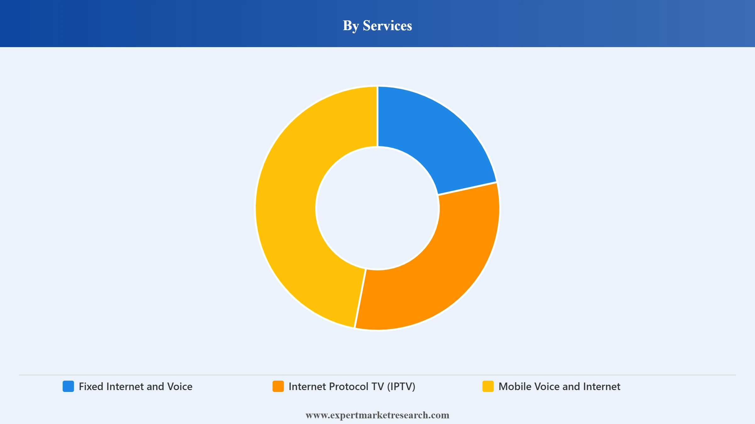 GPON Market Segment Services