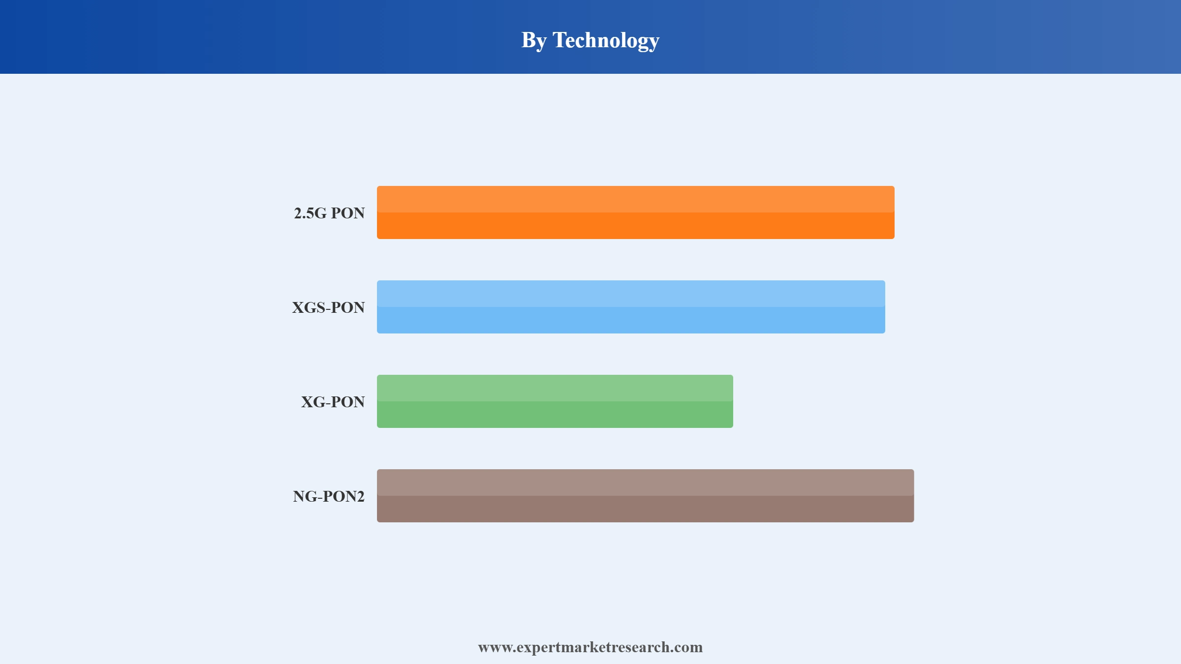 GPON Market Segment Technology