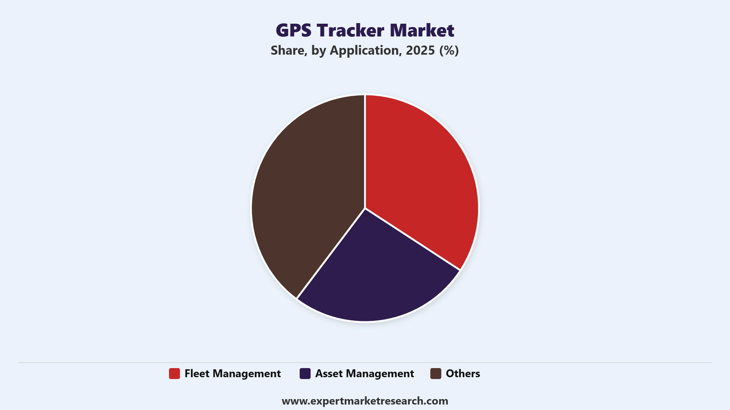 GPS Tracker Market Segment Application