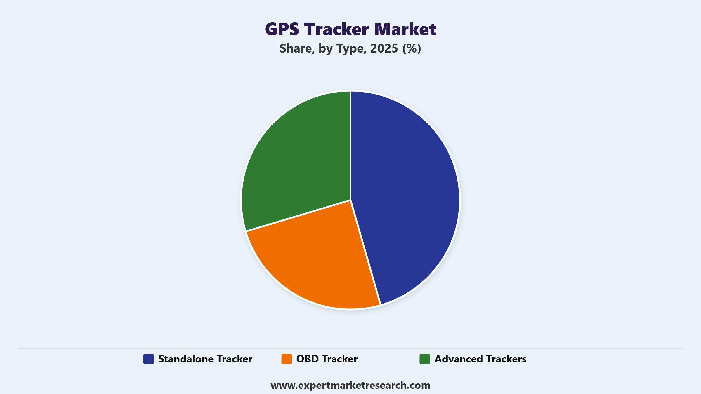 GPS Tracker Market Segment Type
