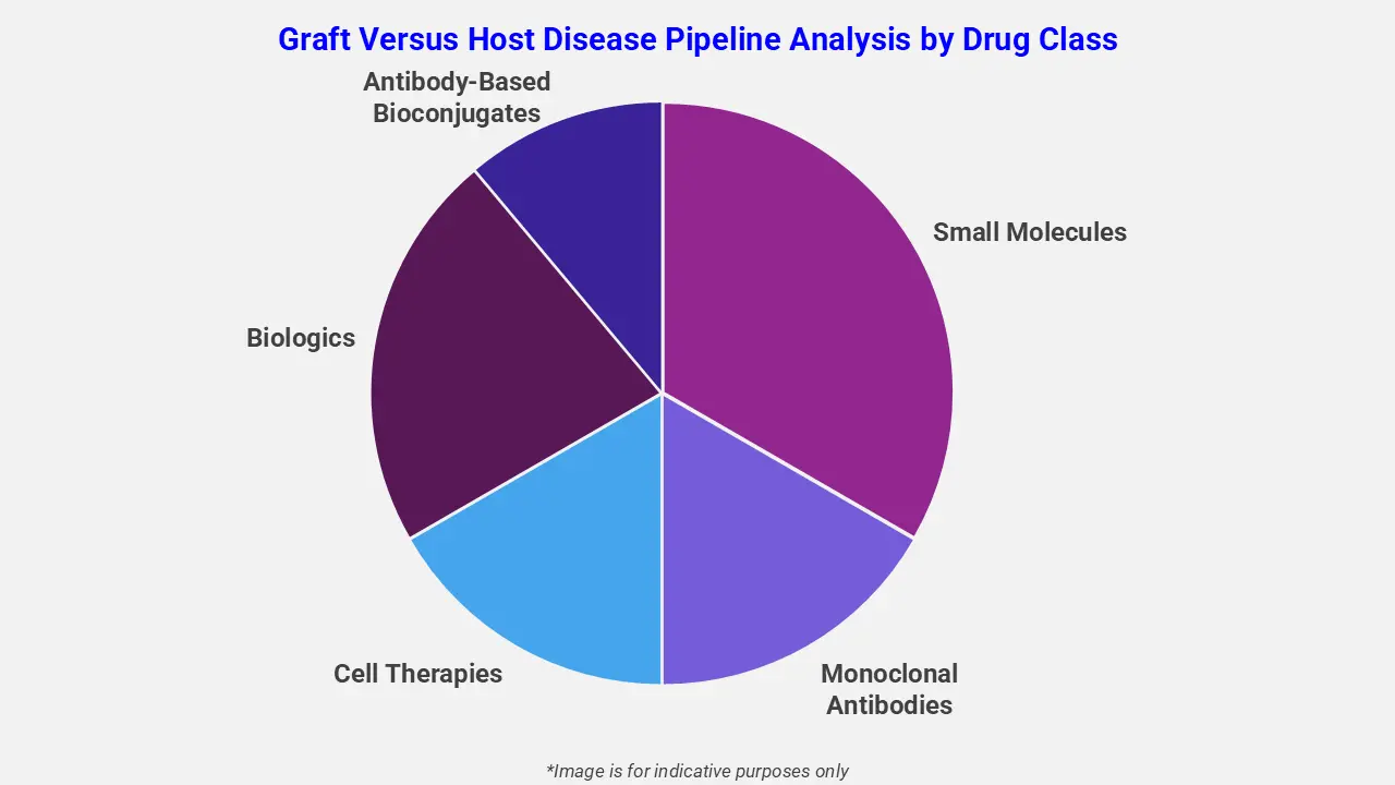 Graft Versus Host Disease Pipeline Analysis by Drug Class