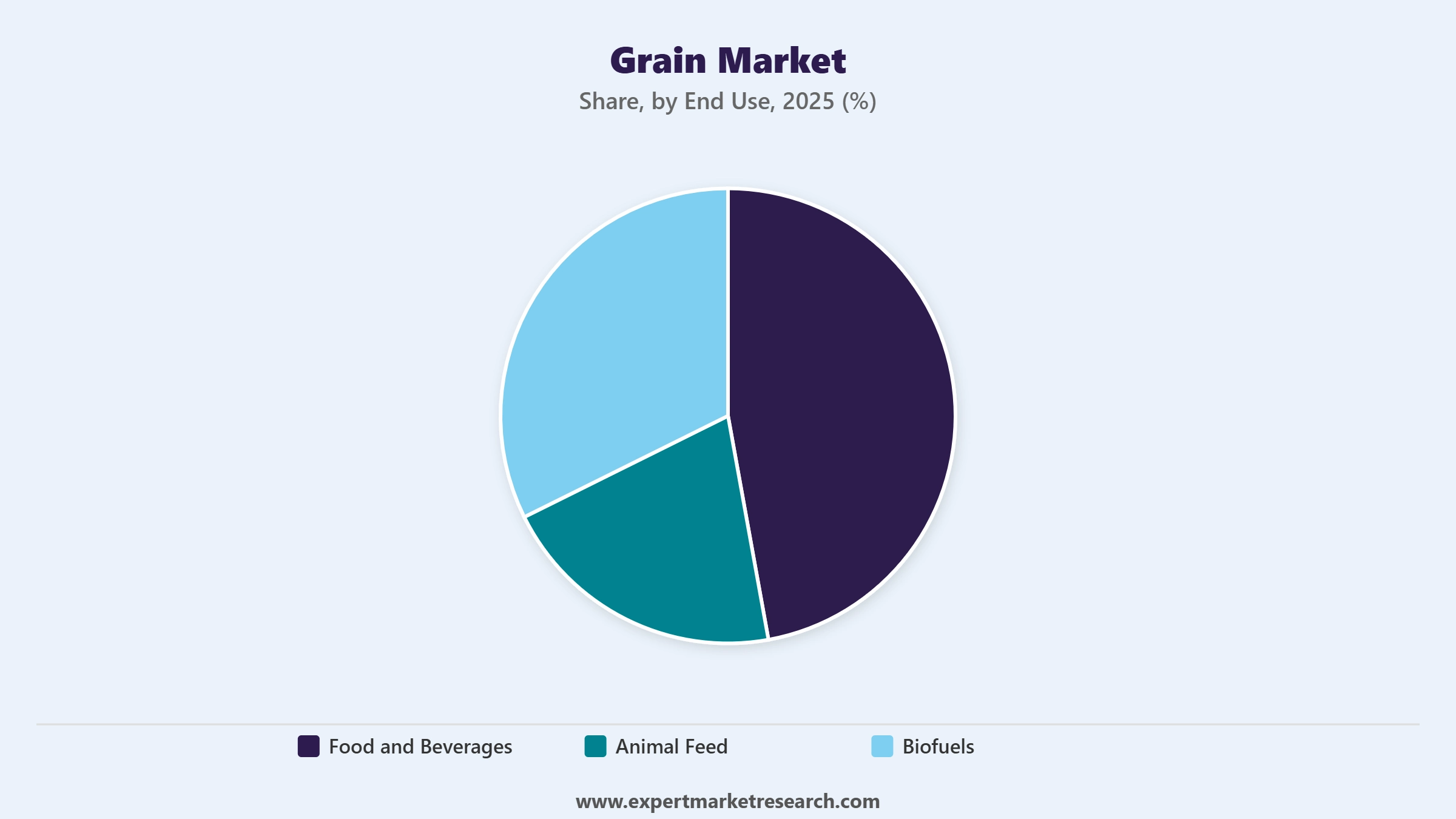 Grain Market Segment End Use