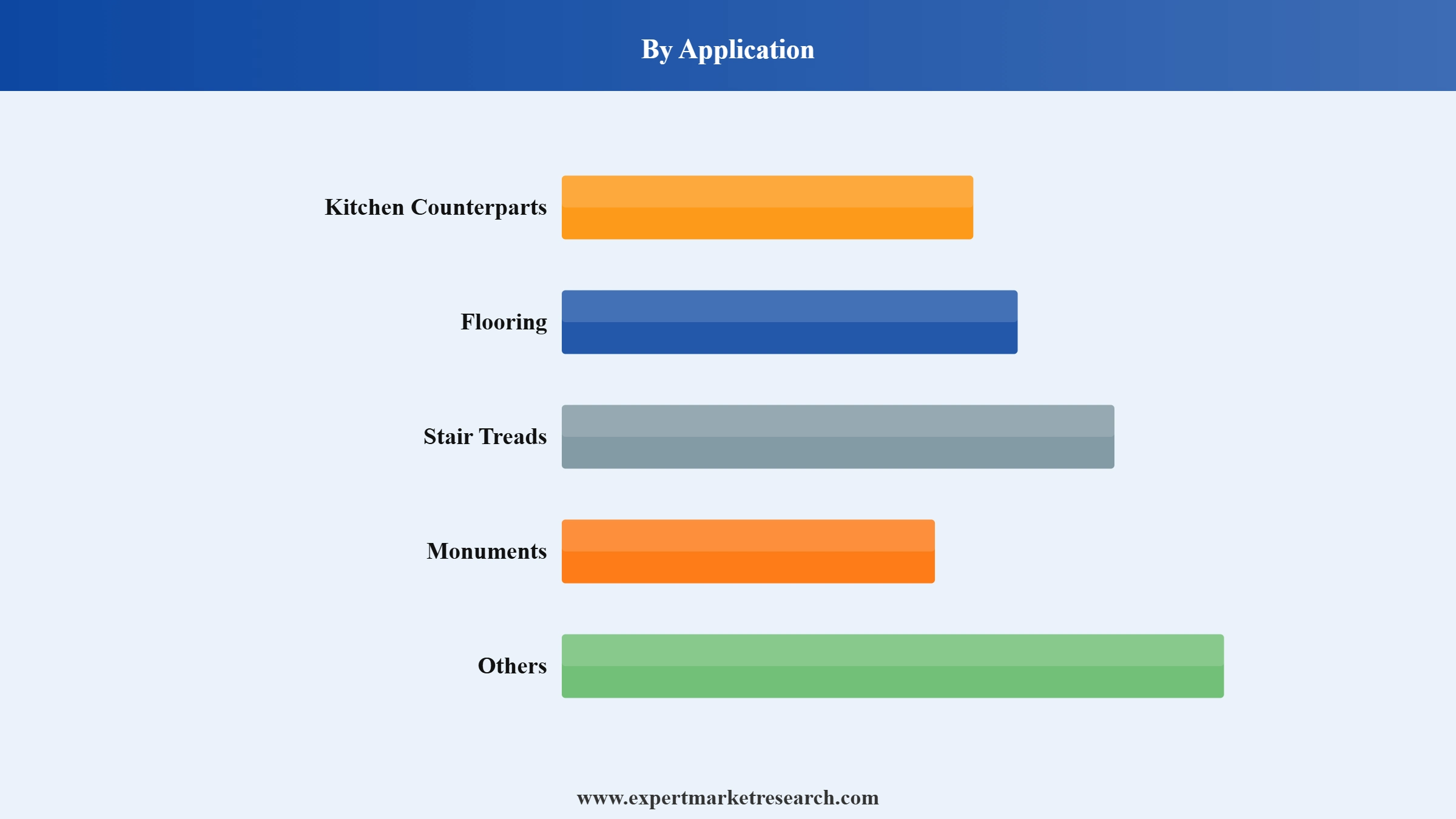 Granite Market Segment Application