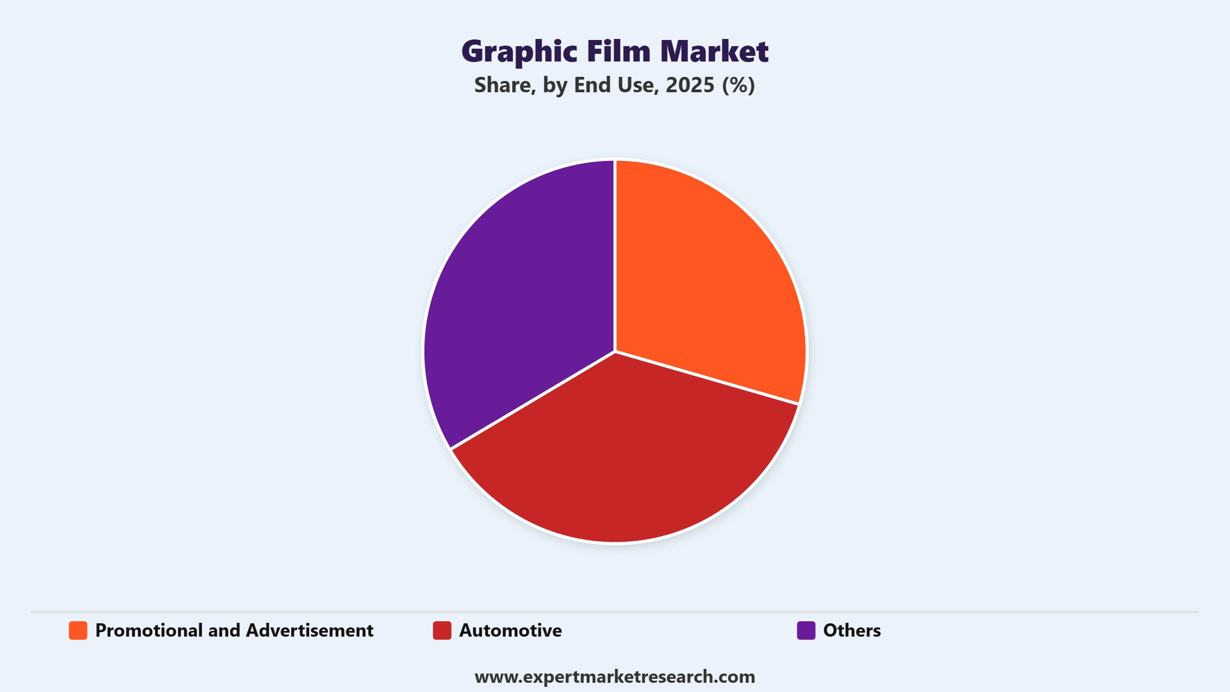 Graphic Film Market Segment End Use