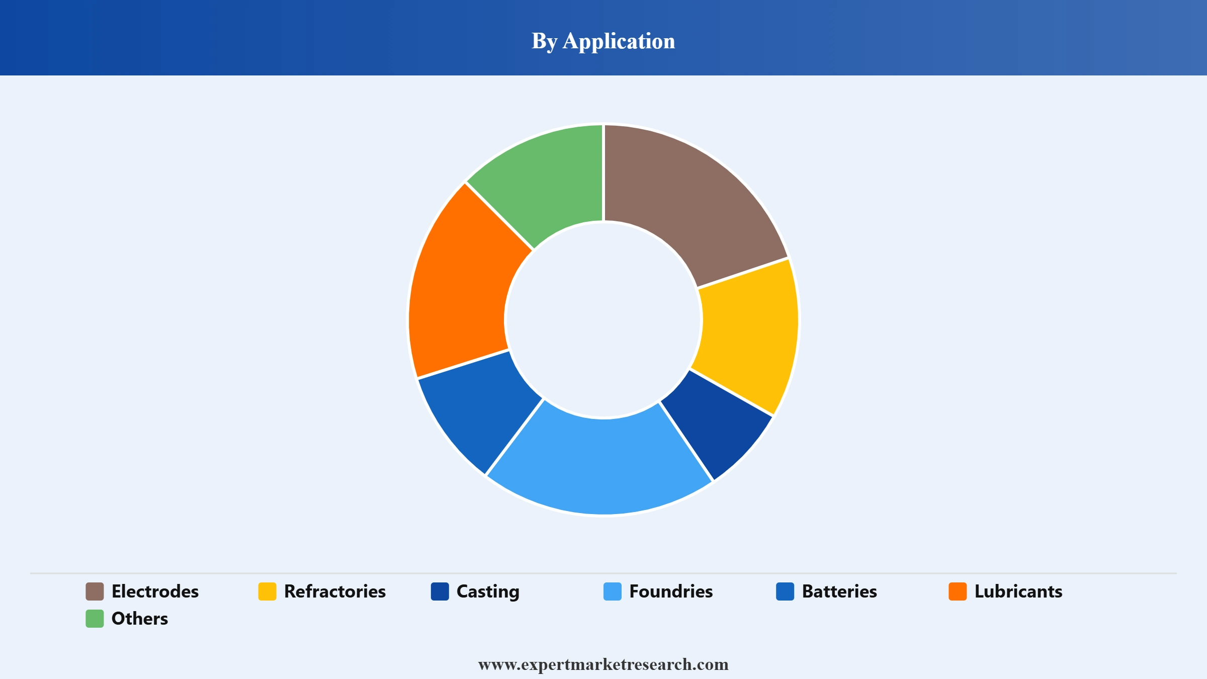 Graphite Market Segment Application