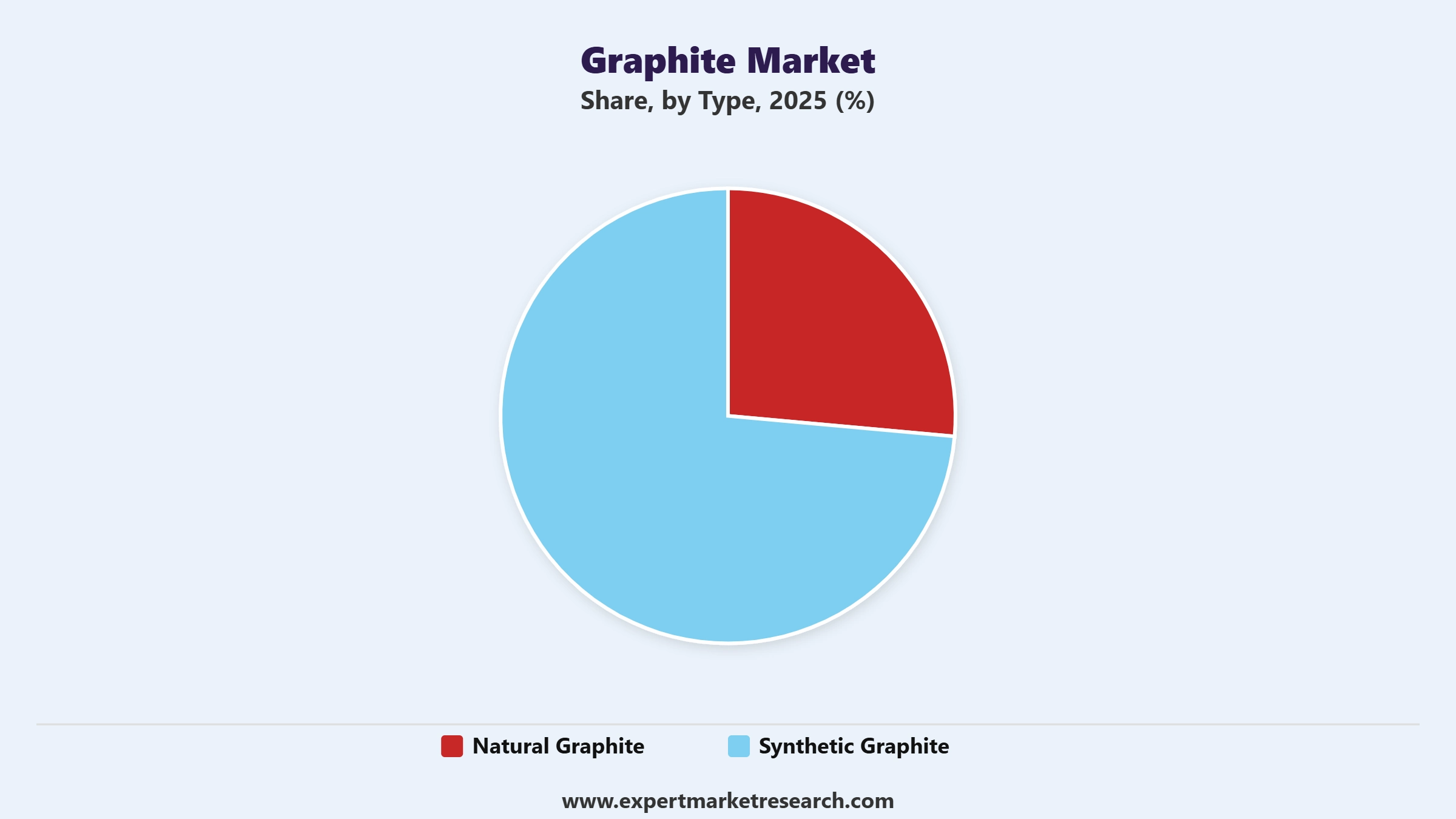 Graphite Market Segment Type