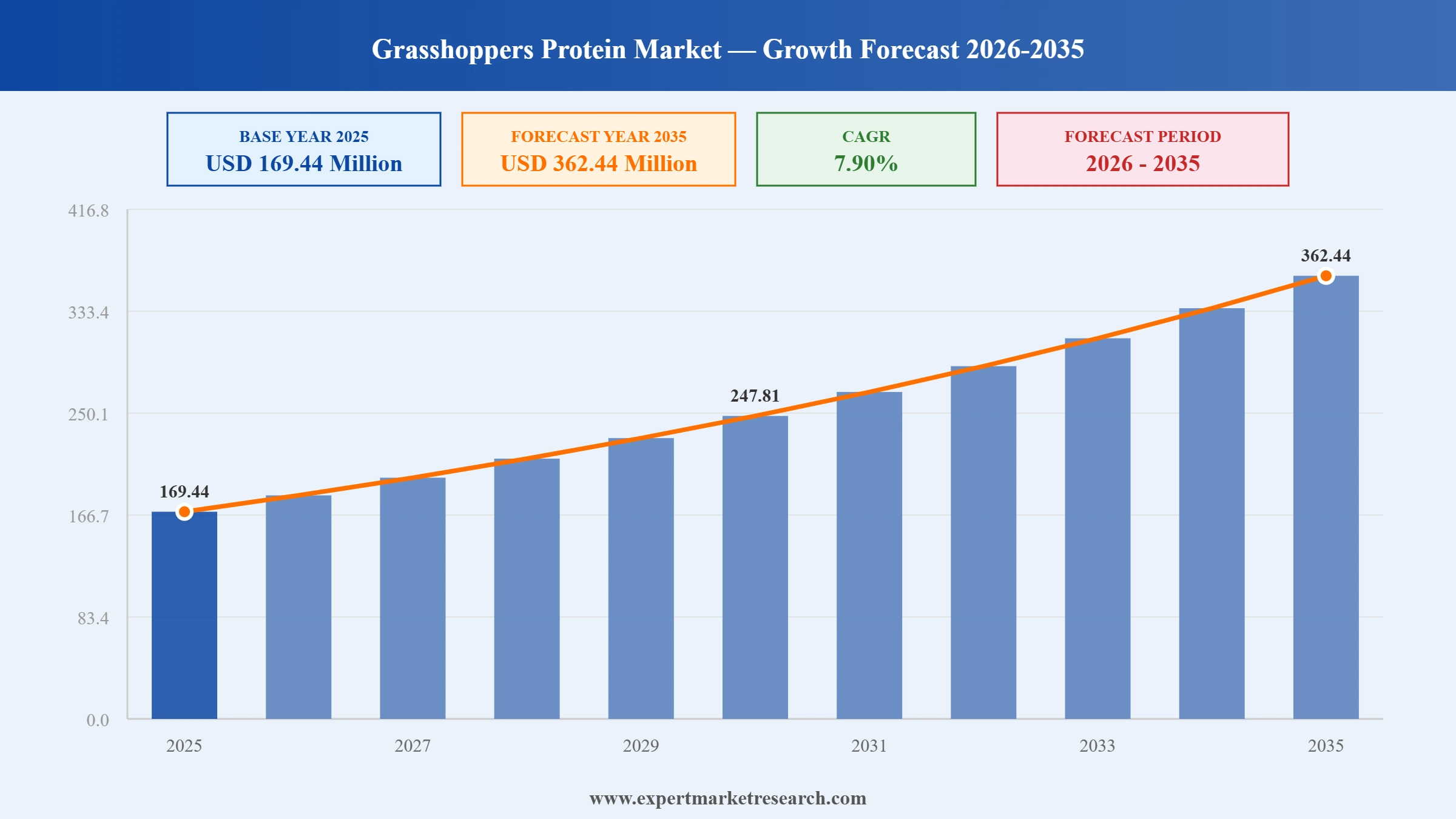 Grasshoppers Protein Market Graph