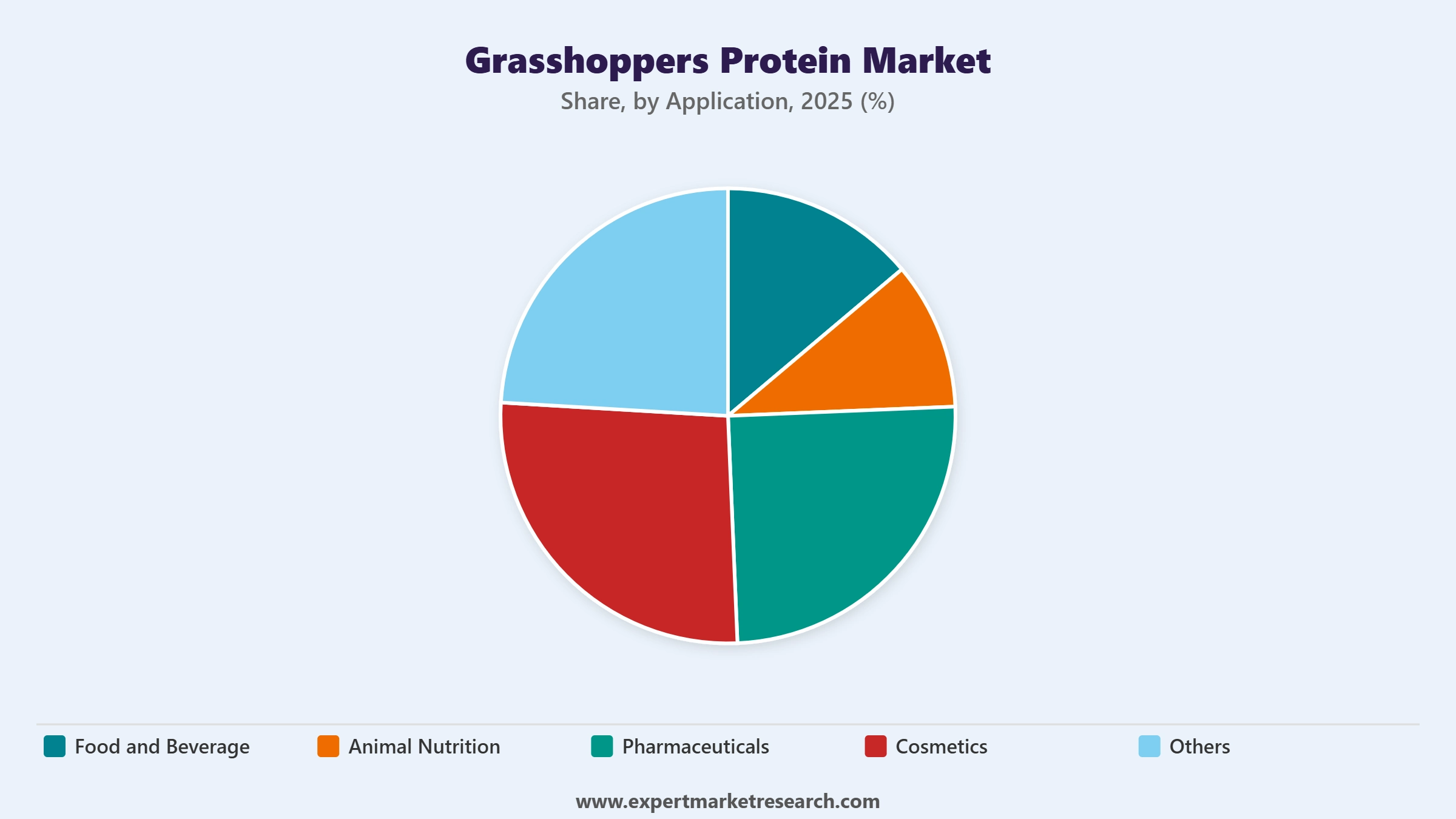 Grasshoppers Protein Market Segment Application