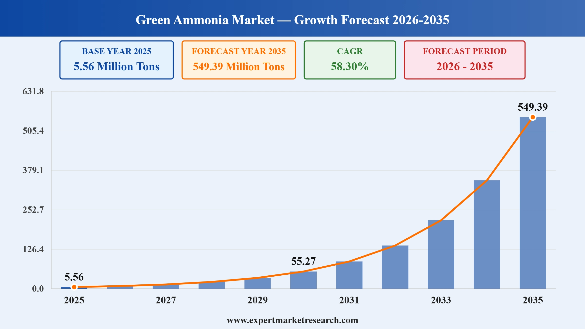 Green Ammonia Market Graph