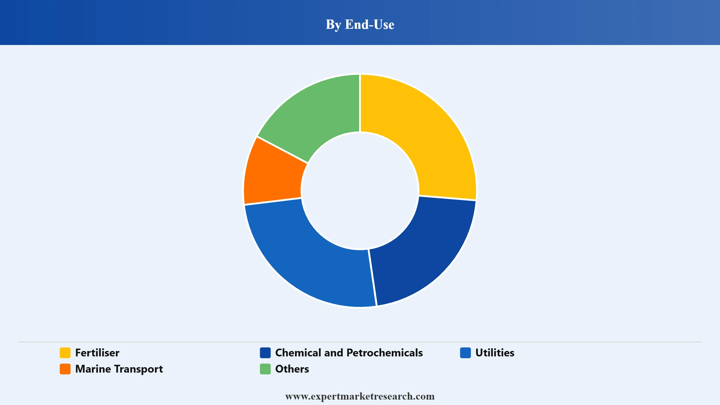 Green Ammonia Market Segment End Use