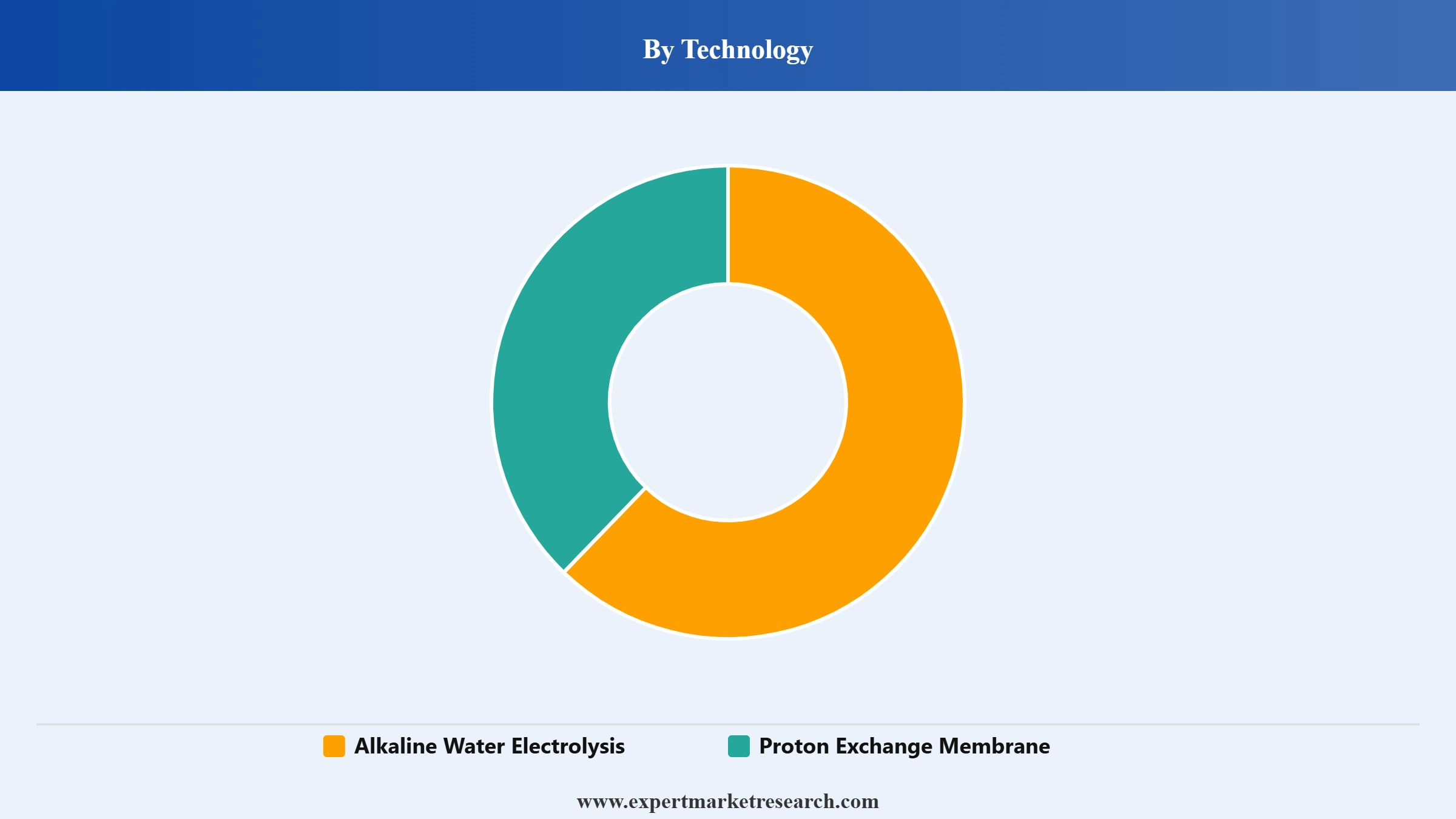 Green Ammonia Market Segment Technology