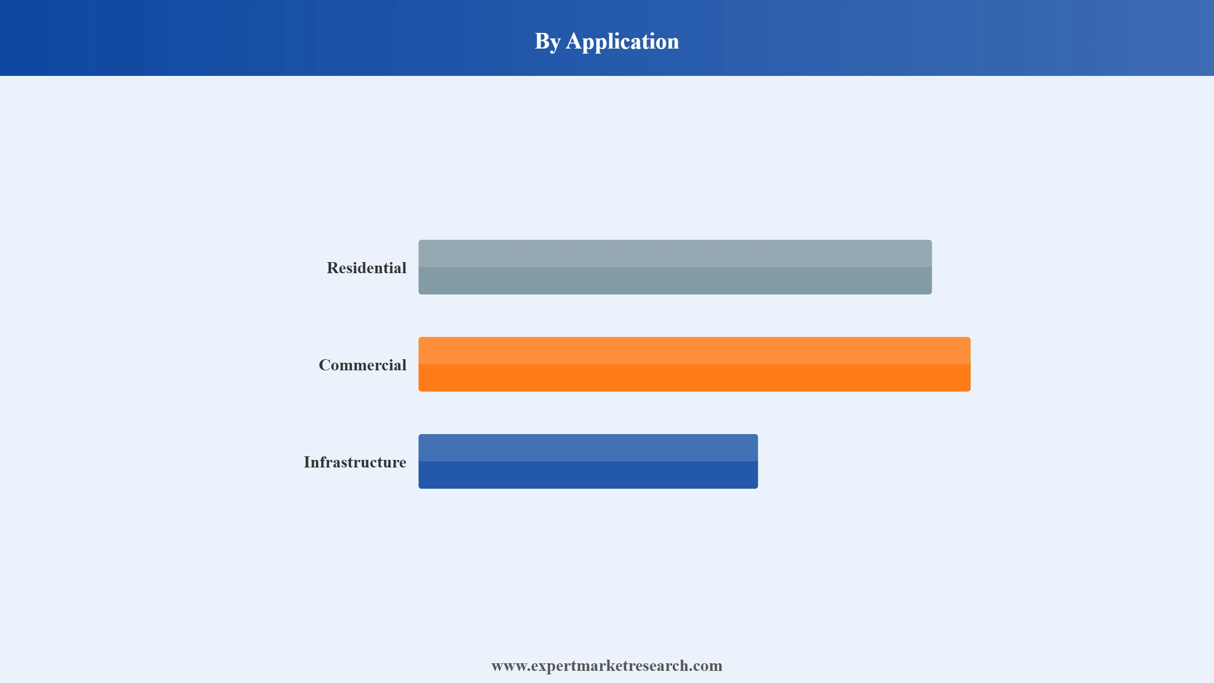 Green Concrete Market Segment Application