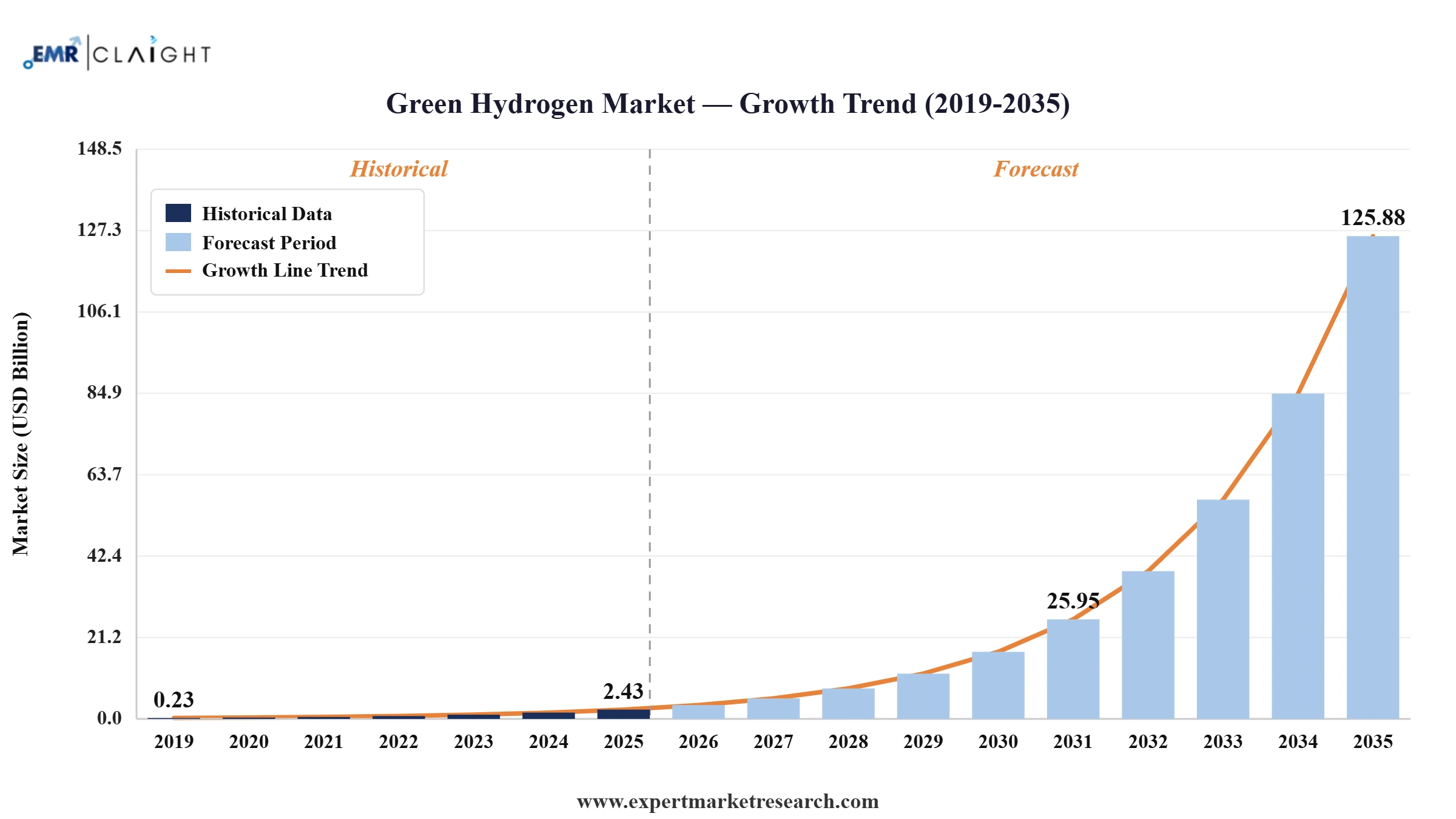 Green Hydrogen Market Graph